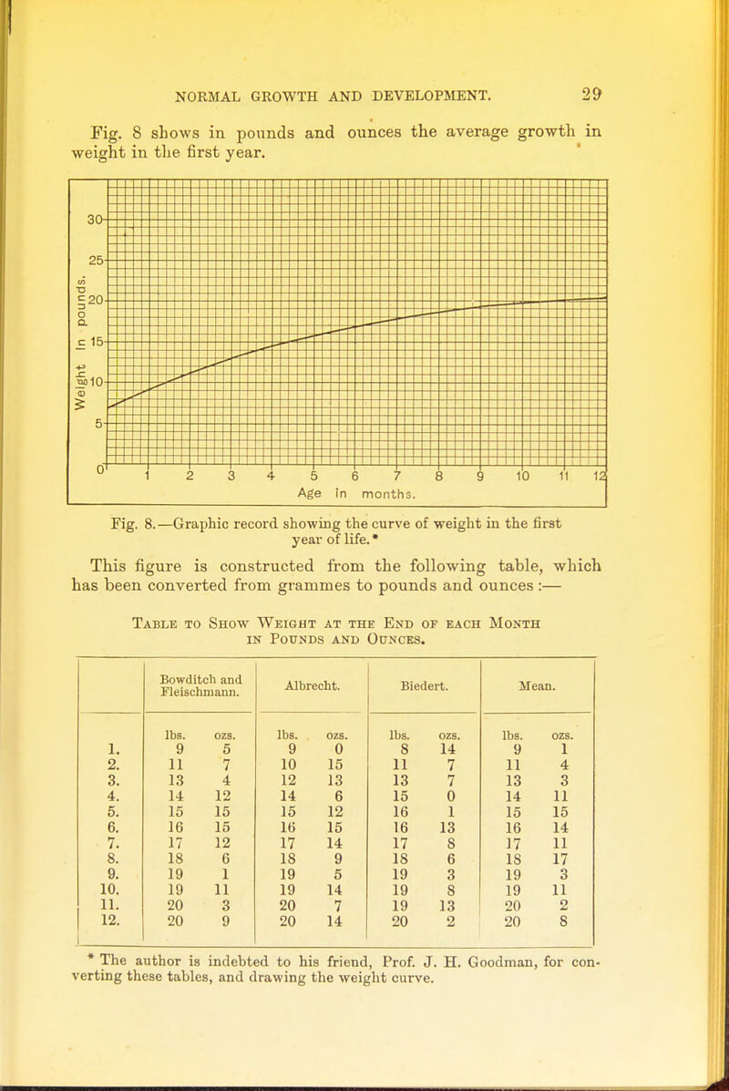 Fig. 8 sLows in pounds and ounces the average growth in ■weight in the first year. 1 3 A Ag e in f mont 7 hs. J } c ) 1 0 1 1 12 o Q. c 15 Fig. 8.—Graphic record showing the curve of weight in the first year of life. • This figure is constructed from the following table, which has been converted from grammes to pounds and ounces:— Table to Show Weight at the End of each Month IN Pounds and Ounces. Bowditch and neischmann. Albrecht. Biedert. Mean. lbs. ozs. lbs. ozs. lbs. ozs. lbs. ozs. 1. 9 5 9 0 8 14 9 1 2. 11 7 10 15 11 7 11 4 3. 13 4 12 13 13 7 13 3 4. 14 12 14 6 15 0 14 11 5. 15 15 15 12 16 1 15 15 6. 16 15 16 15 16 13 16 14 7. 17 12 17 14 17 8 17 11 8. 18 6 18 9 18 6 18 17 9. 19 1 19 5 19 3 19 3 10. 19 11 19 14 19 8 19 11 11. 20 3 20 7 19 13 20 2 12. 20 9 20 14 20 2 20 8 * The author is indebted to his friend, Prof. J. H. Goodman, for con- verting these tables, and drawing the weight curve.