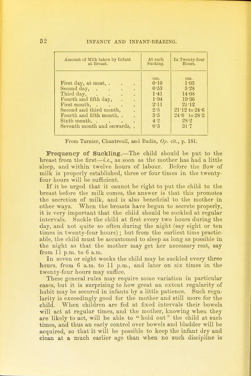 Amount of Milk taken by Infant at Breast. At each Sucking. In Twenty-four Hours. ozs. ozs. First day, at most, . • • O'lO 1*05 Second day, .... 0-53 5-28 Third day, .... 1-41 14-08 Fourth and fifth day, 1-94 19-36 First month, .... 2-11 21-12 Second and third month. 2-5 21-12 to 24-6 Fourtli and fifth month, . 3-5 24-6 to 28-2 Sixth month, .... 4-2 28-2 Seventh month and onwards, . 0-3 31-7 From Tarnier, Chantreuil, and Budin, Op. cit., p. 181. Prequency of Suckling.—The child should be put to the breast from the first—i.e., as soon as the mother has had a little sleep, and within twelve hours of labour. Before the flow of milk is properly established, three or four times in the twenty- four hours will be sufficient. If it be urged that it cannot be right to put the child to the breast before the milk comes, the answer is that this promotes the secretion of milk, and is also beneficial to the mother in other ways. When the breasts have begun to secrete properly, it is very important that the child should be suckled at regular intervals. Suckle the child at first every two hours during the day, and not quite so often during the night (say eight or ten times in twenty-four hours); but from the earliest time practic- able, the child must be accustomed to sleep as long as possible in the night so that the mother may get her necessary rest, say from 11 p.m. to 6 a.m. In seven or eight weeks the child may be suckled every three hours, from 6 a.m. to 11 p.m., and later on six times in the twenty-four hours may suffice. These general rules may require some variation in particular cases, but it is surprising to how great an extent regularity of habit may be secured in infants by a little patience. Such regu- larity is exceedingly good for the mother and still more for the child. When children are fed at fixed intervals their bowels will act at regular times, and the mother, knowing when they are likely to act, will be able to  hold out the child at such times, and thus an early control over bowels and bladder will be acquired, so that it will be possible to keep the infant dry and clean at a much earlier age than when no such discipline is
