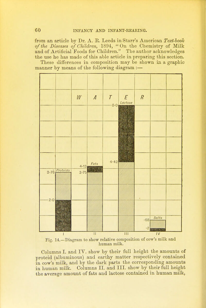 from an article by Dr. A. R. Leeds in Starr's American Text-hooh of the Diseases of Children, 1894, On the Chemistry of Milk and of Artificial Foods for Children. The author acknowledges the use he has made of this able article in preparing this section. These differences in composition may be shown in a graphic manner by means of the following diagram :— Fig. 14.—Diagram to show relative composition of cow's milk and human milk. Columns I. and IV. show by their full height the amounts of proteid (albuminous) and earthy matter respectively contained in cow's milk, and by the dark parts the corresponding amounts in human milk. Columns II. and III. show by their full height the average amount of fats and lactose contained in human milk,