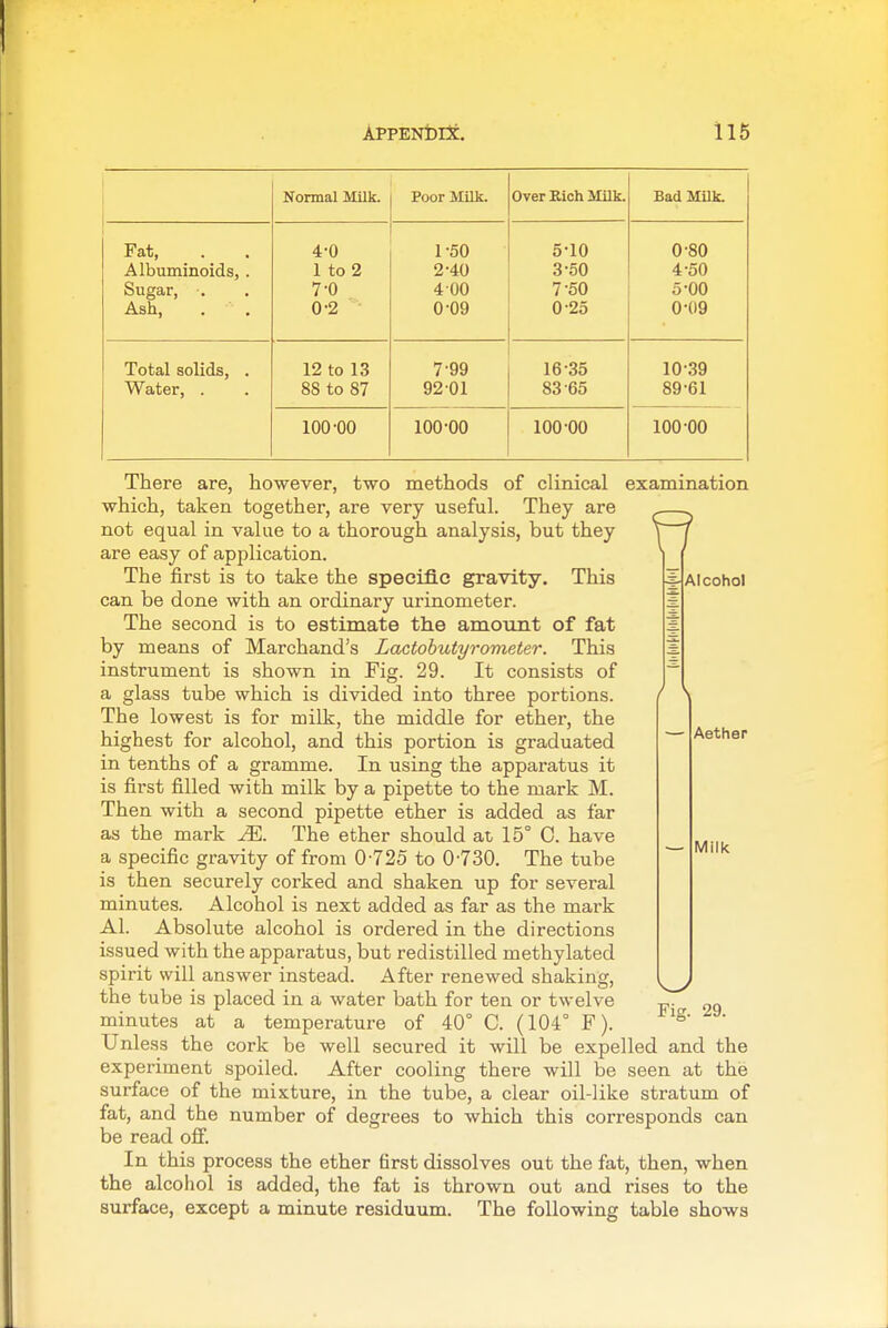 Appendix. 116 Normal Milk. Poor Milk. Over Rich Milk. Bad MUk. Fat, 4-0 1-50 5-10 0-80 Albuminoids, . 1 to 2 2-40 3-50 4-50 Sugar, . 7-0 4 00 7-50 5-00 Ash, 0-2 0-09 0-25 0-09 Total solids, . 12 to 13 7-99 16-35 10-39 Water, . 88 to 87 9201 83-65 89-61 100-00 100-00 100 00 100-00 Alcohol Aether There are, however, two methods of clinical examination which, taken together, are very useful. They are not equal in value to a thorough analysis, but they are easy of application. The first is to take the specific gravity. This can be done with an ordinary urinometer. The second is to estimate the amoTint of fat by means of Marchand's Lactobutyrometer. This instrument is shown in Pig. 29. It consists of a glass tube which is divided into three portions. The lowest is for milk, the middle for ether, the highest for alcohol, and this portion is graduated in tenths of a gramme. In using the apparatus it is first filled with milk by a pipette to the mark M. Then with a second pipette ether is added as far as the mark M. The ether should at, 15° C. have a specific gravity of from 0-725 to 0-730. The tube is then securely corked and shaken up for several minutes. Alcohol is next added as far as the mark Al. Absolute alcohol is ordered in the directions issued with the apparatus, but redistilled methylated spirit will answer instead. After renewed shaking, the tube is placed in a water bath for ten or twelve minutes at a temperature of 40° C. (104° F). Unless the cork be well secured it will be expelled and the experiment spoiled. After cooling there will be seen at the surface of the mixture, in the tube, a clear oil-like stratum of fat, and the number of degrees to which this corresponds can be read off. In this process the ether first dissolves out the fat, then, when the alcohol is added, the fat is thrown out and rises to the surface, except a minute residuum. The following table shows Milk Fig. 29.