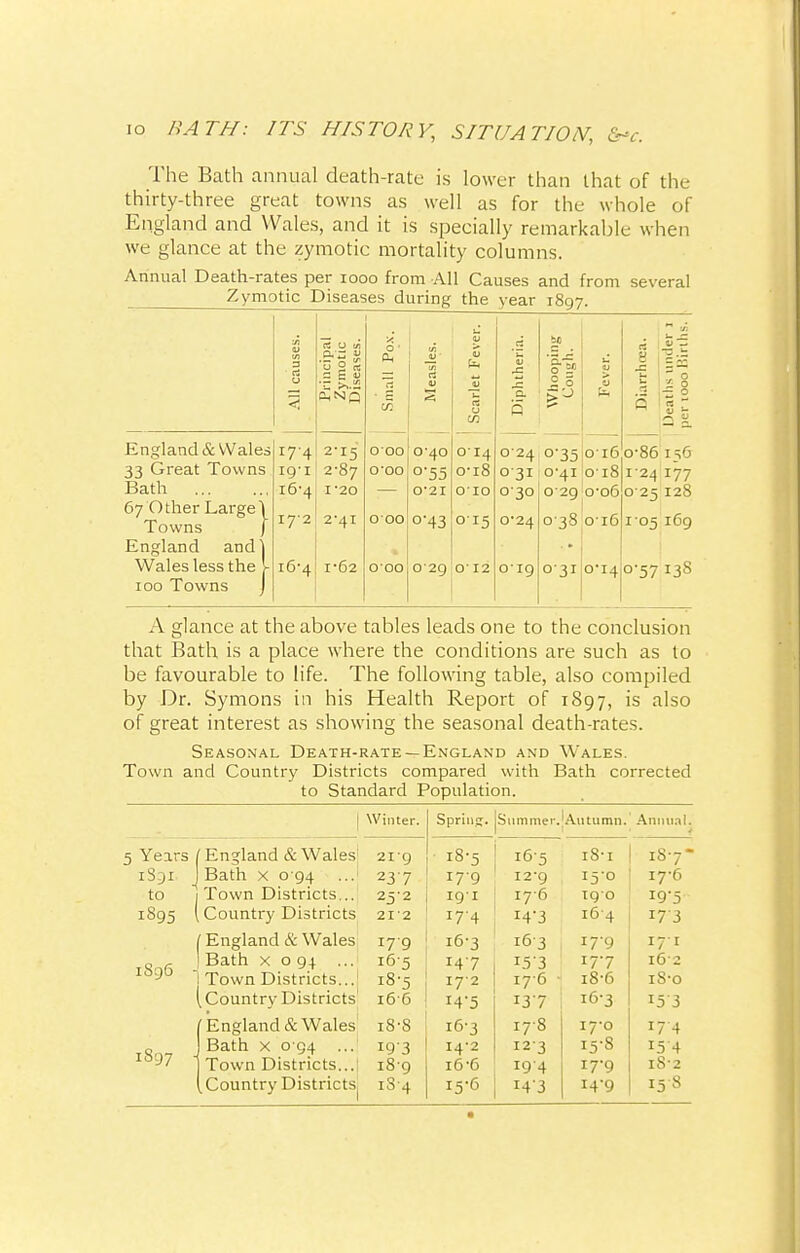 The Bath annual death-rate is lower than that of the thirty-three great towns as well as for the whole of England and Wales, and it is specially remarkable when we glance at the zymotic mortality columns. Annual Death-rates per iooo from All Causes and from several Zymotic Diseases during the year 1897. England & Wales 33 Great Towns Bath 67 Other Large! Towns f England andj Wales less the V 100 Towns J 17-4 19-1 16-4 172 i6-4 Principal Zymotic Diseases. Small Pox. Measles. Scarlet Fever. Diphtheria. '§•! 2 5 Fever. 2-15 2-87 1-20 000 O'OO 0-40 °-55 0-21 014 0-18 OIO 024 031 030 o-35 0-41 029 Ol6 Ol8 0-06 2'4I 000 o-43 015 0-24 038 o4i6 1-62 000 029 0' 12 o-ig 031 0T4 a it 0- 86 156 1- 24 177 025 128 1 05 169 0-57 138 A glance at the above tables leads one to the conclusion that Bath is a place where the conditions are such as to be favourable to life. The following table, also compiled by Dr. Symons in his Health Report of 1897, is also of great interest as showing the seasonal death-rates. Seasonal Death-rate —England and Wales. Town and Country Districts compared with Bath corrected to Standard Population. [ Winter. Sprin?. Summer. Autumn. Annual. 5 Years ' England & Wales 219 ■ 18-5 18-1 187- 1S91. . Bath x 0 94 237 179 I2'9 150 17-6 to Town Districts... 252 191 176 190 I9-5 1895 Country Districts 212 17-4 i43 164 173 England & Wales 179 16-3 163 179 171 1896 - Bath x 0 94 ... 165 147 153 177 162 Town Districts... i8-5 I7'2 176 ■ 18-6 iS-o Country Districts 166 I4-5 137 16-3 i5'3 ' England & Wales 18-8 16-3 178 17-0 174 1897 - Bath x 094 ... 193 14-2 123 15-8 15 4 Town Districts... 189 16-6 194 17-9 lS'2 Country Districts 184 15-6 I4'3 14-9 158