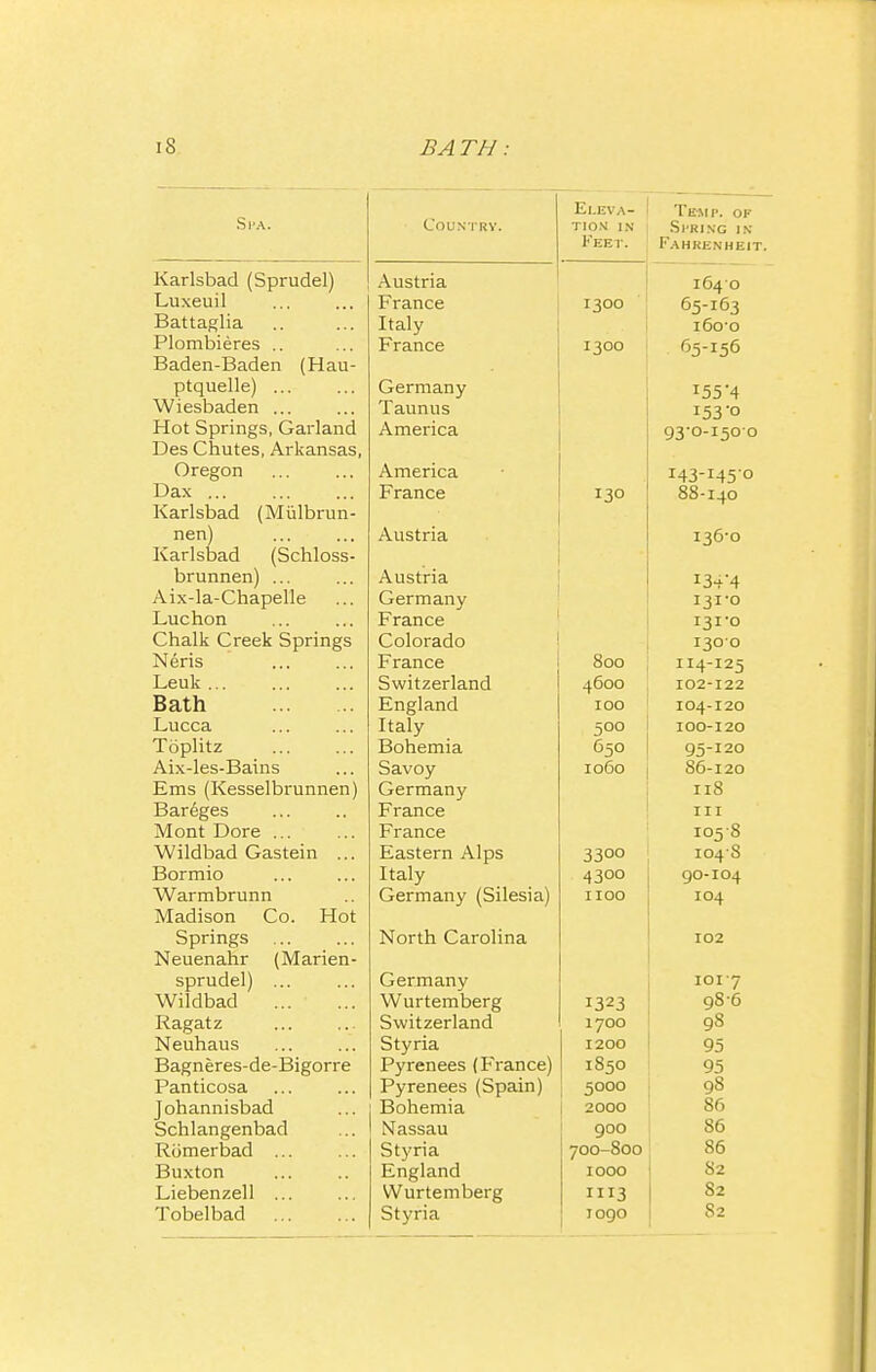 Spa. Country. Eleva- Temp, of tion! in Spring in 1* EET. Fahhenheit. Karlsbad (Sorudell A nctria A UM1 let 1040 Luxeuil 1 1 ctl LL.C 65-163 Battaglia 160*0 Plombieres .. France I 300 Baden-Baden (Hau- ptquelle) flprm n n v vjti 11 icii i y T55'4 Wiesbaden Ta n n ii q 153'0 Hot Springs, Garland America Q^'O-I ^O'O Des Chutes, Arkansas Oregon America IAL-IA =;'o Dax (JO 1 Karlsbad (Mulbrun- nen) A imtria ilUOLl Id x^U u Karlsbad (Schloss- brunnen) ... Austria Aix-la-Chapelle Germany 131 *o Luchon Prance Chalk Creek Springs (~* nl nva H n t 30-n Neris France 8oo II4-I2S Leuk ... Switzerland 4600 102-122 Bath X~illg I ( I I 1 I 100 I04-I20 Lucca Italy =;oo IO0-I 20 Toplitz Bohemia 6=;o QS-I20 Aix-les-Bains Savoy 1060 86-120 Ems (Kesselbrunnen) Germany 118 Bareges France III Mont Dore France iovS Wildbad Gastein ... Eastern Alps 3300 1048 Bormio Italy 4 300 Q0-I04 Warmbrunn Germany (Silesia) 1100 I04 Madison Co. Hot Springs North Carolina 102 Neuenahr (Marien- sprudel) Germany IOI7 Wildbad Wurtemberg 1323 986 T? p aat 7 Switzerland 1700 98 Neuhaus Styria 1200 95 Bagneres-de-Bigorre Pyrenees (France) 185O Panticosa Pyrenees (Spain) 5000 98 Johannisbad Bohemia 2000 86 Schlangenbad Nassau 900 86 Romerbad ... Styria 7OO-8OO 86 Buxton England IOOO 82 Liebenzell ... Wurtemberg 82 Tobelbad Styria Togo S2