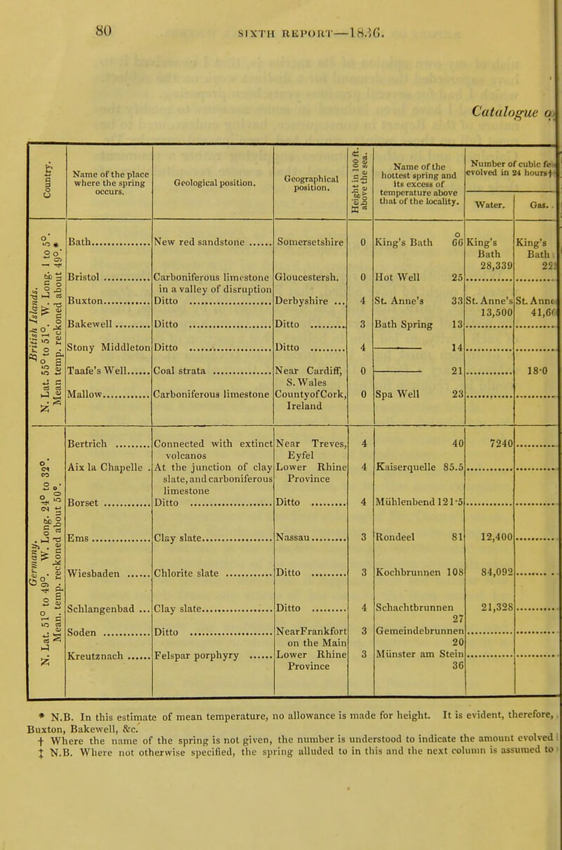 Catalogue o Name of the place where the spring occurs. Geological position. Geographical position. .93 Name of the hottest spring and its excess of temperature above that of the locality. Number of cubic fe; evolved in 24 hoursf Water. Gas. o in * 2°' — -* 5 ° »' .3 -2 >-4 CS ^ C ~< o -so'-* •a « 2 lo2 * cs (XI Bath Bristol Buxton Bakewell Stony Middleton Taafe's Well Mallow Bertrich Aix la Chapelle . Borset Ems Wiesbaden ... Schlangenbad , Soden Kreutznach ... New red sandstone Carboniferous limestone in a valley of disruption Ditto Ditto Ditto Coal strata Carboniferous limestone Somersetshire King's Bath CG Gloucestersh. 0 Derbyshire ... 4 3 4 Near Cardiff, 0 S.Wales CountyofCork, 0 Hot Well 25 St Anne's 33 Bath Spring 13 — 14 King's Bath 28,339 King's Bath 22 St. Anne's 13,500 St. Annt 41,G< Ireland Spa Well 21 23 18-0 o CM CO § « a > g o a> -* o Connected with extinct volcanos At the junction of clay slate, and carboniferous limestone Ditto Clay slate Chlorite slate Clay slate Ditto Felspar porphyry Near Treves, Eyfel Lower Rhine Province Ditto 40 Kaiserquelle 85.5 Muhlenbend 121-5 7240 Nassau. Rondeel si Ditto Ditto NearFrankfort on the Main Lower Rhine Province Kochbrunnen 108 Schachtbrunnen 27 Gemeindebrunnen 20 Munster am Stein 3C 12,400 84,092 21,328 * N.B. In this estimate of mean temperature, no allowance is made for height. It is evident, therefore, Buxton, Bakewell, &c. t Where the name of the spring is not given, the number is understood to indicate the amount evolved I J N.B. Where not otherwise specified, the spring alluded to in this and the next column is assumed to