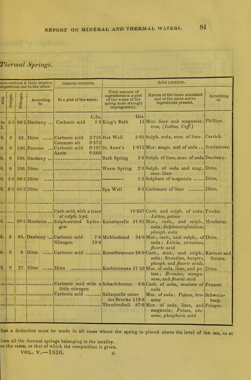 Thermal Springs. ases evolved & their relative iroportions one to the other. 3-5 8 0 0 0 3-5 6-5 96-5 92 100. 100. 100. 96-5 93-5 According to Daubeny Ditto ... Pearson Daubeny , Ditto ... Ditto .. Ditto ... Gaseous contents. In a pint of the water. C.In Carbonic acid 1*2 Carbonic acid 3-750 Common air 0-375 Carbonic acid 0*187 Azote 0-580 Grs. King's Bath 15 Hot Well 5-95 St. Anne's 1*875 Bath Spring 3*5 Warm Spring 2-0 1-2 Spa Well 0-3 Solid contents. Total amount of ingredients in a pint of the water of the spring most strongly impregnated^. Nature of the more abundant and of the more active ingredients present. Mur. lime and magnesia; iron, (Iodine, Cuff.) Sulph. soda, mur. of lime . Mur. magn. and of soda ... Sulph. of lime, mur. of soda Sulph. of soda and mag., mur. lime Sulphate of magnesia Carbonate of lime According to Phillips. Carrick. Scudamore. Daubeny. Ditto. Ditto. Ditto. 0. 0. 69-5 SO. 27. Monheim. Daubeny Carb. acid, with a trace of sulph. hyd. Sulphuretted hydro gen Ditto Ditto Carbonic acid Nitrogen Carbonic acid 7-6 19-0 Ditto Carbonic acid with a little nitrogen Carbonic acid 18-267 Kaiserquelle 31-95 Muhlenbend 34-0 Kesselbrunnen 28-9 Kochbrunnen 57-59 Schachtbrunn C-0 Saltzquelle unter derBrucke 119-8 Theodorshall 87-9 Carb. and sulph. of soda; Lithia, potass Mur., carb., and sulph., soda; Sulphuret of sodium, phosph. soda Mur., carb., and sulph., soda; Lithia, strontian, fluoric acid Carb., mur., and sulph., soda; Strontian, barytes, phosph. and fluoric acids. Mur. of soda, lime, and po- tass ; Bromine, manga- nese, and fluoric acid Carb. of soda, muriate of soda Mur. of soda; Potass, Iro mine Mur. of soda, lime, and magnesia; Potass, alu mine, phosphoric acid Funke. Monheim. ofiDitto. Kastner and Struve. Ditto. Fenner. Schwein- berg. Prieger. hat a deduction must be made in all cases where the spring is placed above the level of the sea, as at rom all the thermal springs belonging to the locality, ae the same, as that of which the composition is given. VOL. v. —183G. G