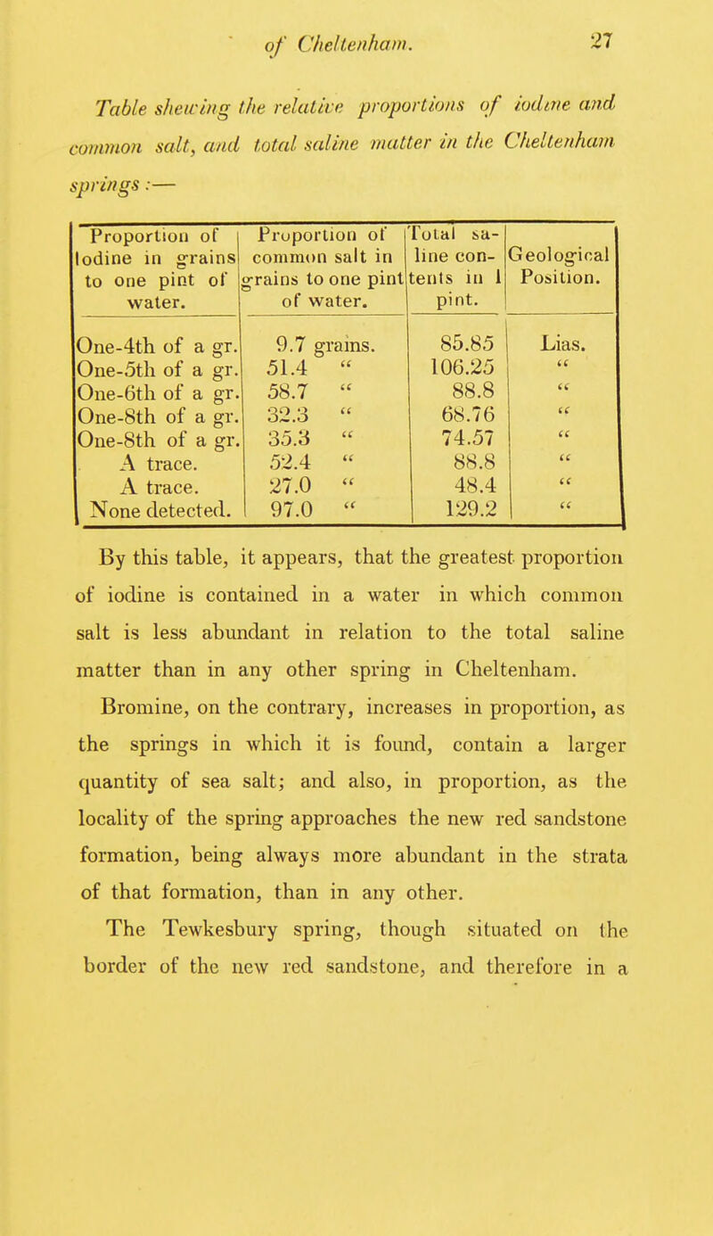 Table shewing the relative proportions of iodine aJid common salt, and total saline matter in the Cheltenham springs:— Proportion of Pruportion of loial sa- vjeological odine in grains common salt in line con- to one pint of grains to one pint h^rttc III 1 lenis in i 1 OMiion. water. of water. pint. One-4th of a gr. 9.7 grams. 85.85 Lias. One-5th of a gr. 51.4 <c 106.25 (( One-6th of a gr. 58.7 u 88.8 One-8th of a gr. 32.3 (i 68.76 (( One-8th of a gr. 35.3 (I 74.57 A trace. 52.4 88.8 (C A trace. 27.0 (t 48.4 c< None detected. 97.0 (( 129.2 1  By this table, it appears, that the greatest proportion of iodine is contained in a water in which common salt is less abundant in relation to the total saline matter than in any other spring in Cheltenham. Bromine, on the contrary, increases in proportion, as the springs in which it is found, contain a larger quantity of sea salt; and also, in proportion, as the locality of the spring approaches the new red sandstone formation, being always more abundant in the strata of that formation, than in any other. The Tewkesbury spring, though situated on the border of the new red sandstone, and therefore in a