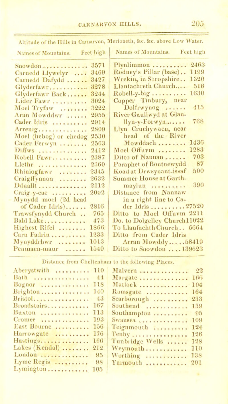 CARNARVON IIILLS. 20.3 Altitude of the Hills in Carnarvon, Merioneth, &c. &c. above Low Water. Names of Mountains. Feet high Snowdon 3571 Caruedd Llywelyr .... 3469 Carnedd Dafydd 3427 Glyderfawr 3278 Glyderfawr Back 3244 Lider Fawr 3024 Moel Tryfaw 3222 Aran Mowddwr 2955 Cader Idris 2914 Arrenig 2809 Moel (liebog) or eliedog 2530 Cader Ferwytt 2563 Diffws 2412 Robell Fawr 2387 Llethr 2360 Rhiniogfawr 2345 Craigffynuon 2632 Dduallt 2112 Craig y-cae 2002 Mynydd moel (2d head of Cader Idris) 2816 Trawsfynydd Church .. 765 Bald Lake 473 Highest Rifel 1866 Cam Fadrin 1233 Myoyddrhwr 1013 Pentnaen-maur 1540 Names of Mountains. Feet high Plynlimmon 2463 Rodney’s Pillar (base).. 1199 Wrekin, in Shropshire.. 1320 Llantachreth Church.... 516 Robell-y-big 1630 Copper Tinbury, near Dolfnvyuog 415 River Gaullvvyd at Glan- Ilyn-y-Forwyn 768 Llyn Cruchywaen, near head of the River Mowddach 1436 Moel Offttvm 1283 Ditto of Natinan 703 Paraphet of Bontnewydd 87 Koad at Drwsynaut-issaf 500 Summer House at Garth- may! uu 390 Distance from Nannaw in a right line to Ca- der Idris 27520 Ditto to Moel Offuvm 2211 Do. to Dolgelley Churchll022 To Llaufachlh Church .. 6664 Ditto from Cader Idris Arran Mowddy 58419 Ditto to Snowdon .... 139623 Distance from Cheltenham to the following- Places. Aberystwith Bath 44 Bognor 118 Brighton Bristol Broadstairs 167 Buxton 113 Cromer lias' Bourne 156 Harrowgate Hastings Lakes (Kendal) .... Loudon Lyme Regis I.vmington Malvern 22 Margate 166 Matlock 104 Ramsgate 164 Scarborough 233 Southend 139 Southampton 95 Swansea 109 Teignmouth 124 Tenby 126 Tunbridge Wells 128 Weymouth 110 Worthing 138 Yarmouth 201 l