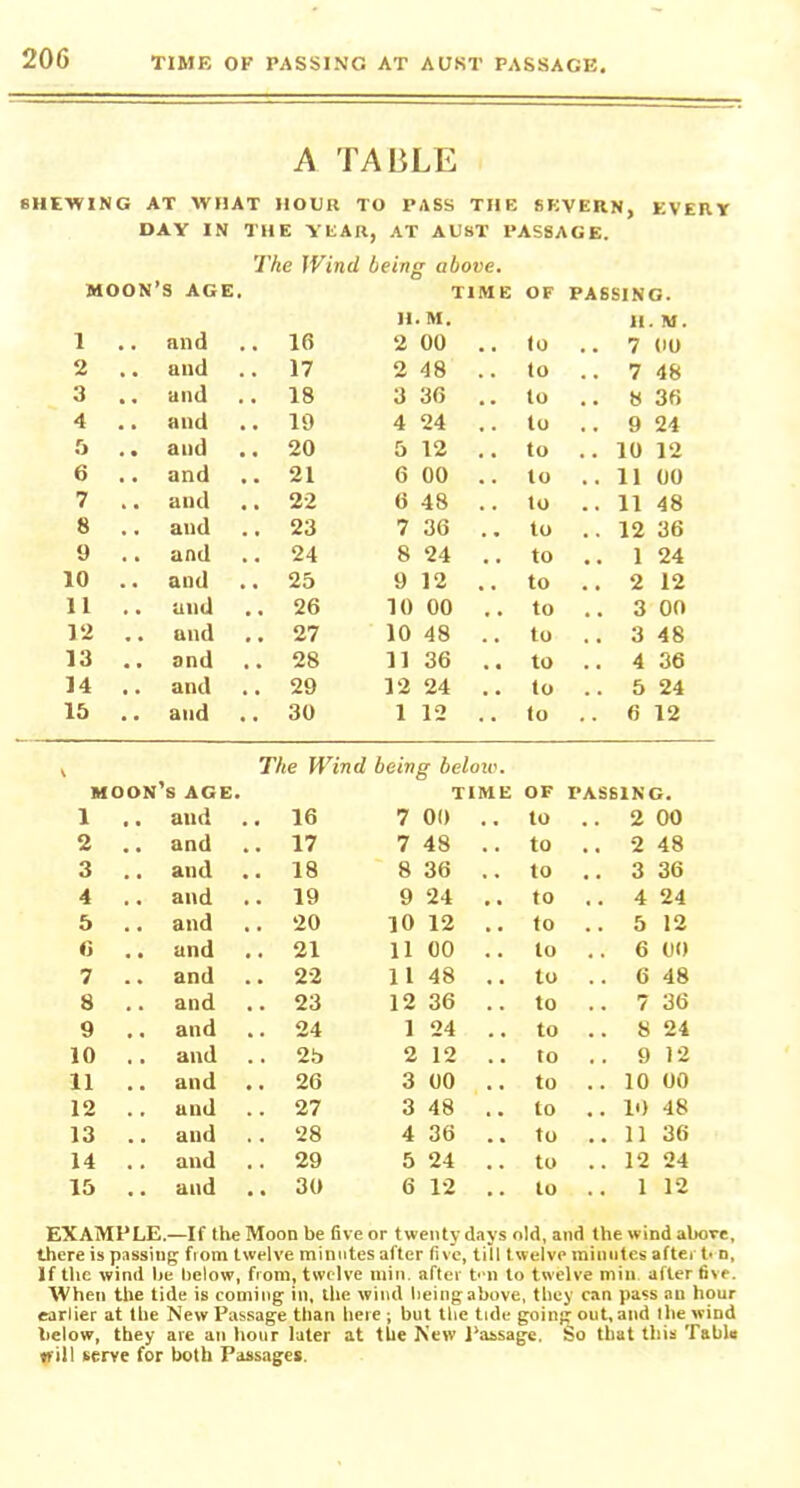 TIME OF PASSING AT AUKT PASSAGE A TABLE SHEWING AT WHAT HOUR TO PASS THE SEVERN, EVERY DAY IN THE YEAR, AT AUST PASSAGE. The JVincl being above. MOON ’S AGE TIME OF PASSING. H. M. II. M. 1 . . nnd .. 16 2 00 .. to .. 7 00 2 • . and .. 17 2 48 .. to .. 7 48 3 and .. 18 3 36 .. to .. 8 36 4 . . and .. 19 4 24 .. to .. 9 24 a • • and .. 20 5 12 .. to .. 10 12 6 • • and .. 21 6 00 .. to .. 11 00 7 , . and .. 22 6 48 .. to .. 11 48 8 , . and .. 23 7 36 .. to .. 12 36 9 . . and .. 24 8 24 .. to .. 1 24 10 . • and .. 25 9 12 .. to .. 2 12 11 , • and .. 26 10 00 .. to .. 3 00 12 . . and 27 10 48 .. to .. 3 48 13 and .. 28 11 36 .. to .. 4 36 14 , , and .. 29 12 24 .. to .. 5 24 15 •• and .. 30 112 .. to .. 6 12 V The Wind being below. MOON S AGE. TIME OF PASSING. 1 , , and .. 16 7 00 .. to .. 2 00 2 and .. 17 7 48 .. to .. 2 48 3 . . and .. 18 8 36 .. to .. 3 36 4 , , and .. 19 9 24 to .. 4 24 5 « , and .. 20 10 12 .. to .. 5 12 6 • • and 21 11 00 .. lo .. 6 00 7 a a and .. 22 11 48 .. to .. 6 48 8 , , and .. 23 12 36 .. to .. 7 36 9 , , and .. 24 1 24 .. to .. 8 24 10 , , and .. 25 2 12 .. to .. 9 12 11 and .. 26 3 00 .. to .. 10 00 12 , , und .. 27 3 48 .. to .. 10 48 13 , , and .. 28 4 36 .. to .. 11 36 14 , , and .. 29 5 24 .. to .. 12 24 15 , . and .. 30 6 12 ,. to .. 1 12 EXAMPLE.—If the Moon be five or twenty days old, and the wind above, there is passing from twelve minutes after five, till twelve minutes after t> n, If the wind be below, from, twelve min. after ten to twelve min after five. When the tide is coming in, the wind being above, they can pass an hour earlier at the New Passage than here ; but the tide going out, and the wind below, they are an hour later at the New Passage. So that this Table nil! serve for both Passages.