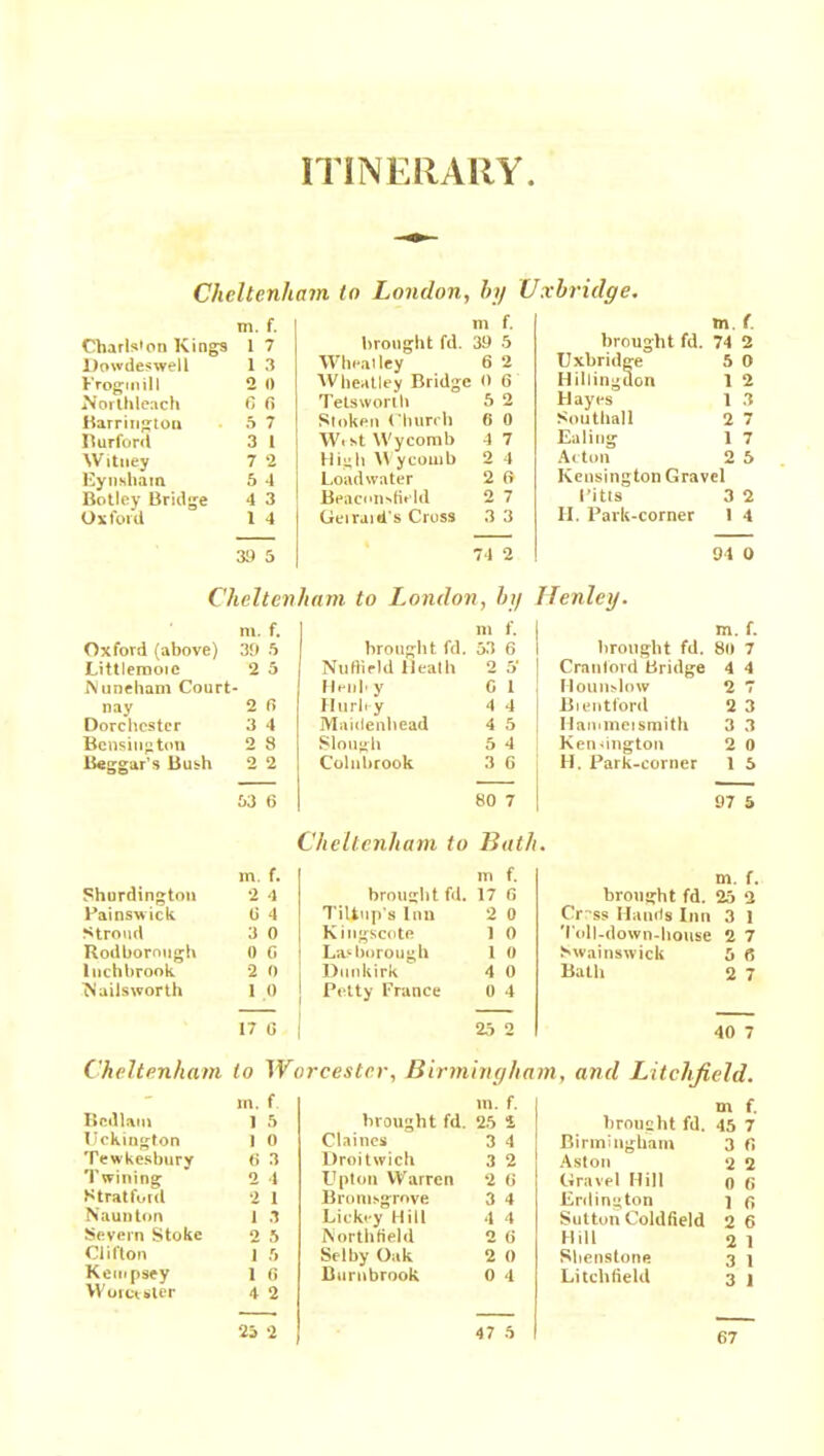 ITINERARY Cheltenham to London, hiy Uxbridge. m. f. Charls*on Kings 1 7 Dowdeswell 1 3 Frogmill 2 0 .Northleach 6 ft Barrington 5 7 Burford 3 1 Witney 7 2 Eynsham 5 4 Botley Bridge 4 3 Oxford 1 4 39 5 m f. brought fd. 39 5 Wheal ley 6 2 Wheatley Bridge 0 6 Tetsworth 5 2 Stoken Church 6 0 Wi st VVycorab 4 7 High Wycouib 2 4 L.oadwater 2 ft Beacon-field 2 7 Geiraid's Cross 3 3 74 2 brought fd. m. f. 74 2 Uxbridge 5 0 Hillingdon 1 2 Hayes 1 3 Southall 2 7 Ealing 1 7 Acton 2 5 Kensington Gravel I’itts 3 2 H. Park-corner 1 4 94 0 Cheltenham to London, /;?/ ITenley. ni. f. ni f. m. f. Oxford (above) 39 5 brought, fd. 53 6 brought fd. 80 7 Littlemoie 2 5 Nuftirld Heath 0 5* Cranford Bridge 4 4 .Nuneham Court Henh y C 1 Hounslow 2 1 nay 2 ft Hurley 4 4 Brentford 2 3 Dorchester 3 4 Maidenhead 4 5 Hammeismith 3 3 Bensington 2 8 Slouch 5 4 Kensington 2 0 Beggar’s Bush 2 2 Colnbrook 3 ft H. Park-corner 1 5 53 6 80 7 97 5 Cheltenham to Bath . m. f. in f. m. f. Shurdington 2 4 brought fd. 17 G brought fd. 25 2 Painswick ft 4 TiUup’s Inn 2 0 Cr -ss Hands Inn 3 1 Stroud 3 0 K ingscote 1 0 Toll-down-honse 2 7 Rodbornugh 0 ft Las borough 1 0 Swainswick 5 6 luchbrook 2 0 Dunkirk 4 0 Bath 2 7 Mailsworth 1 .0 Petty France 0 4 — 17 ft 25 0 40 7 C heltenham to Worcester, Birmingham, and Litchfield. m. f Bedlam 15 IJckington 10 Tewkesbury 6 3 Twining 2 1 Stratford 2 1 Naunton 1 3 Severn Stoke 2 5 Clifton 1 5 Kempsey 1 ft Woictbier 4 2 in. f. brought fd. 25 i Chines ' 3 4 Droitwich 3 2 Upton Warren 2 ft Brumsgrnve 3 4 Licki-y Hill 4 4 Northfield 2 6 Selby Oak 2 0 Burubrook 0 4 ni f. brought fd. 45 7 Birmingham 3 ft Aston 2 2 Gravel Hill n ft Erdington ] Sutton Coldfield 2 6 Hill 2 1 Shenstone 3 1 Litchfield 3 1 25 2 47 5 67