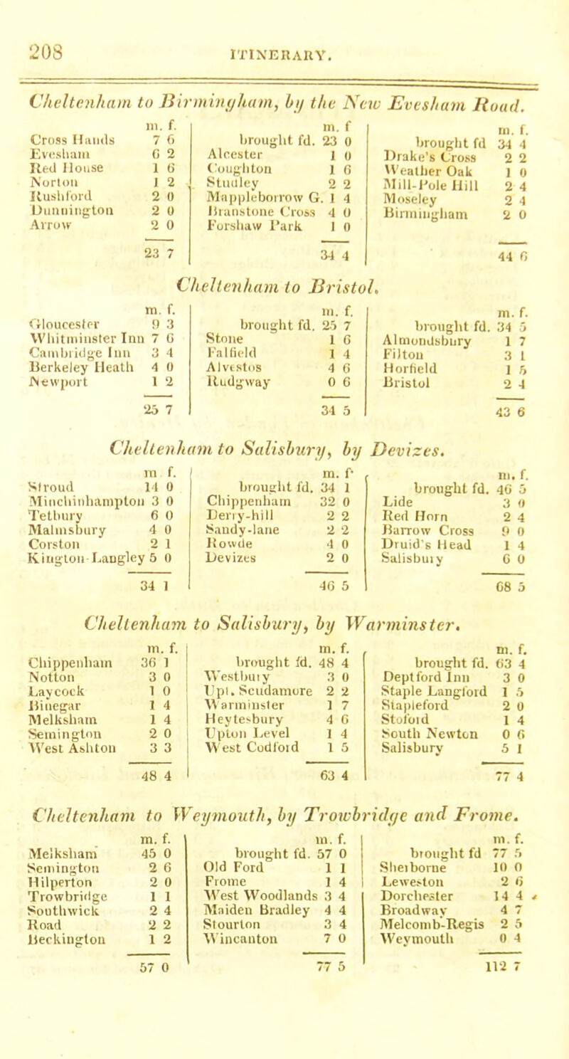Cheltenham to Birmingham, by the New Evesham Road. nr. f. m. f HI f. Cross Hands 7 6 brought fd. 23 0 brought fd 34 4 Evesham G 2 Alcester 1 o I trake's Cross 2 2 Red House 1 6 Coug h ton 1 G Weather Oak 1 0 Norton I 2 Stanley 2 2 Mill-Pole Hill 2 4 Kush ford 2 0 Mappleborrow G. 1 4 Moseley 2 4 Uunnington 2 0 liranstone Cross 4 0 Birmingham 2 0 Arrow 2 0 Forshaw Park I 0 23 7 34 4 44 0 Cheltenham to Bristol. m. f. m. f. m. f. Gloucester 9 3 brought fd. 25 7 brought fd. 34 5 Whitminster Inn 7 G Stone 1 G Alinondsbnry 1 7 Cambridge Inn 3 4 Fa 1 field 1 4 Filtou 3 1 Berkeley Heath 4 0 Alvtstos 4 G Horfield I 5 Newport 1 2 ltudgway o 6 Bristol 2 4 25 7 34 5 43 6 Cheltenham to Salisbury, by Devizes. m f. m. f- III. f. Stroud 14 0 brought fd. 34 1 brought fd. 46 5 Minchinhamptoii 3 0 Chippenham 32 0 Lide 3 i) Tetbury 6 0 Derry-hill 2 2 Red Horn 2 4 Malmsbury 4 0 Sandy-lane 2 2 Harrow Cross 9 0 Corston 2 1 Kowde 4 0 Druid’s Head 1 4 Kington Langley 5 0 Devizes 2 0 Salisbury 6 0 34 1 46 5 08 5 Cheltenham to Salisbury, by Warminster. m. f. m. f. ni. f. Chippenham 30 1 brought fd. 48 4 brought fd. 63 4 Notton 3 0 Westbuiy 3 0 Deptford Inn 3 0 Lay cock 1 0 Upl. Scudamore 2 2 Staple Langford 1 5 Biuegar 1 4 Warminster 1 7 Stapleford 2 0 Melksham 1 4 Heytesbury 4 0 Stolen d 1 4 Semingtnn 2 0 Upton Level 1 4 South Newton 0 0 West Ashton 3 3 West Cod fold 1 5 Salisbury 5 I 48 4 63 4 77 4 Cheltenham to Weymouth, by Trowbridge and Frome. m. f. Melksham 45 0 Semington 2 6 Hilperton 2 0 Trowbridge 1 1 Southwick 2 4 Road 2 2 Heckington 1 2 in. f. brought fd. 57 0 Old Ford 1 1 Frome 1 4 Wrest Woodlands 3 4 Maiden Bradley 4 4 Stourton 3 4 W7incanton 7 o m. f. brought fd 77 5 Sheiborne 10 0 Leweston 2 6 Dorchester 14 4 < Broadway 4 7 Melcomb-Regis 2 5 Weymouth 0 4 57 0 77 5 112 7 \ U
