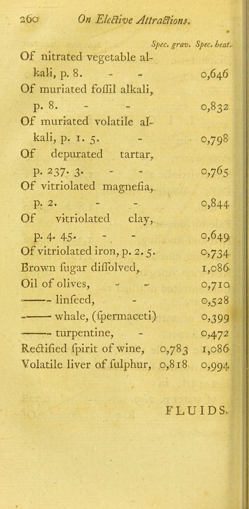 spec. grav. Spec. heat.. Of nitrated vegetable al- kali, p. 8. - - 0,646 Of muriated follil alkali, p. 8. - - 0,832 Of muriated volatile al- kali, p. I. 5. - . 0,798 Of depurated tartar, P- 237- 3* - - 0,765 Of vitriolated magnelia,.. p. 2. - - 0,844 Of vkriolated clay, p. 4. 45. - - 0,649 Of vitriolated iron, p. 2.5. 0,734 Brown fugar dilTolved, 1,086 Oil of olives, 0,71a linfeed, - 0,528 whale, (fpermaceti) 0,399 ■ turpentine, - 0,472 Redified fpirit of wine, 0,783 1,086 Volatile liver of fulphur, 0,818 0,994 FLUIDS.