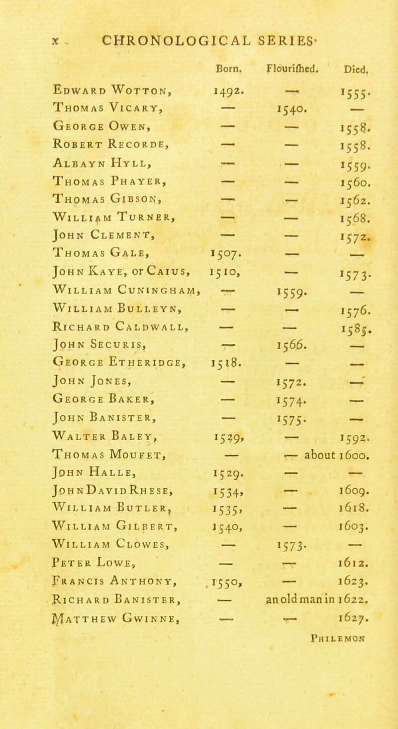 Edward WOTTON, Thomas Vicary, George Owen, Robert Recorde, Albayn Hyll, Thomas Phayer, Thomas Gibson, William Turner, John Clement, Thomas Gale, John Ka ye, or Caius, William CuNiNGHAiyij William Bulleyn, Richard Caldwall, John Securis, George Etheridge, John Jones, George Baker, John Banister, Walter Baley, Thomas Moufet, John Halle, JohnDavidRhese, William Butler, William Gilbert, William Clowes, Peter Lowe, Francis Anthony, Richard Banister, J^Iatthew Gwinne, Born. 1492. Flourifhed. 1540. 1507. 1510, 1518. i5?9' 1529. 1534' 1535' 1540, 1550. Died. ^555- iS5§- 1558. »559- 1560. 1562. 1568. 1572. — 1573- 1559. — ~ 1576. — 1585. 1566. — 1572. 1574. — 1575- -- — 1592. r— about 1600. — i6og. — 1618. 1603. 1573- — rr 1613. 1623. an old man in 1622. T- 1627. Philemon