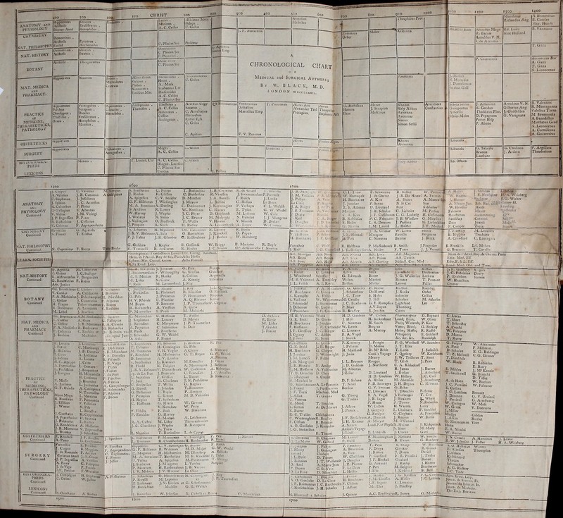 anatomy ano I'llVSlOLOGY CHVMIsIKT ^TAT philosophy NAT. history botany mat. .medica AND PH.ARM.TCY. PRACTICE OF medicine, THF.RAPEU TICKS, pathology OBSTETRICKS SURGERA’ Hid i PHERS lexicons Hiupixiaws Ai'iuoik ir^eoe*? Democritus . Ariftotle Kiiclitl UcmwciMi Atillotlc Anrtoilc . Dtocies . Eralirtra^us . HcropUilus . 20^ CFfRIST Epicimis . Arc!iiuie«l«-< Uu.tks . Siraton . Hippooatcs Hippocrates Polvbus Chrylippus . rhelTilus . Dtaco . rlippA<i<iies Sciapiun . Diodes EmliQratiis , Hei'ophilus . M.intias. Hipjiucraick JolAUS . Mitbriilates Cratevas Apollonius . vjlaucias . Heraclides . ^Eluis I'lom Val^ius . Pillion . Xcnoci.ites Einilius Mac Aickpiaucs « Theiuiron . l^luloxeiius . ArcJigatliHS Lycits . Msrimis . A. C. Ccifu.s C. Pllni'is See UioicoiiiUs C PJiniiis See P.anvrii'i. Umic .1 lAios C. Pliiiins See iviciici.iau:o . Hcias . i\. Mufa Scriboniiis Lar Diolcoiides A. C. Cdlus C. Plinins Sec I'hclValus . A. C. Ccifns Aihcnwiis , Caflius Aichigcnes . Meges . A. t. Celfiis A. C. Ctilii> Diogeii. Latrliu: C. PJiimis Sec Erotian A^ikaiius Mcce Peiops . C. CJakn L,. AApPllLMi I' lnp Aielieus Lapp Soiaiius . Amclianiis Plm.ii'cluis Ruhis Epli C. Galen C. Apitiiis 400 J. P. iviateinus (^S i ‘iiimonicui 600 Nemeiius fvldtthis 700 800 9CO Zozimiits Gebcr CHRONOLOGICAL CHART O K Medical and Surgical Authors- By W. B I, a C K. M, D. L O N O O .N mdcclxxxii. VllUliCKIIIllS OrihaiUis Marcdlus Einp J. Pdlnx Aiiiiis Am Alcxaruler Tral Pjocopius A.iiun riieo|ihil.is Stcphanii; All) I'auhis .dSgin* I'-iiiius 2^ni. G. Badiihua Honein ffaac ivieiue J. Strapion Murdiiuii riicopliiJiisProt Khazes Haly Abbas Avicenna Avenzoar Moniis Simon Sethi Avenlioes Conftanlius Rlnizes Avicenna Lily Abbas 1600 anatomy AND physiology Continued |. Larpus C, Vaioluis Mi,Sirvetus A. Veialius J. B. Canamis A Ctdalpinus C. Stephanas J. JalTolinus J. Sylvius J. C. Avantius R. Columbus F. Plater G* Fallopius S. Albertos V. Vidius J. M. Viringi }. P. Ingraffias P. P law 8. EuftacUius J. CafTcrius V. Coiteius F. Aquai>endente Cri'iMldixV Continued Pa'-iCLlllis N. Flaniel SAT. PHILOSOPHY Continuiiit LEARN. SOCIETIEb NAT. HISTORY Continued BOTANY Contoiued G Alcilius W. Harvey J. VValseus J. Vcliinglus J. Pecquet G. Agiicola T. Eiaiius N. Copem’cue F. B.'ic^'n G.'Agrfcola M. Lontctrus ^ Gelher J. C. Scaliger U. Aldrovandus V. Burguudus G. Rondeleiius F. Bacon Adr. Junius Oit. Brunlclzius C. Lluli'is E Cjlumna Cordus A. Cael'alpinus i Bauhine P. A. MathiolusJ. D.ilcehampiusM, Miraldus C. Gefner j. Camerarius J. Alt>inus H. Tragus Taberp^montan 5^. Bafon R.Dodonseus A. Lcnecertis C. Banbine M. Lobel J. Rue'lius ; S. Saiidoiius C. P'oiius J. Riolan F. Gliflbn A. Spigelius C. V. Sneider G. F. Hildanus J. Wiriungius 'M. A. SevermusA. Duefing R. Lower J. VVepIcr N. Steno O. Rudbcck A.Ni.ch T. fianliuliiij C. Banlioline D. Marcher J. Mayow C. Drelmcom t W. Needhrim J.C. Peyer J. C. Bruner T. W.llis H. Ridicv j. B. C.iiieliiis K.dcLjiaat 1300 1400 Mo;ic„ii> it.om Meliics N. Myreidiis }. Damilcenns Stiahus G.1II Aiuoitus Magn R. Bacon Arnoldtis V. N. S, de Airnatii* Scliola Salem Gariopontus Articella P/Iofes Maim •Abi Olbaia J. Attuanus B. Gordon riiaddasusFlor. D. Pepagnom Petros Hifp P. Abano G. Saiiceto Brunus Lanfranc MuiidinuB Richardus Ang A BciicuiCtus 'B. Coccles .Vlag. Hunrit Kd. Luny llaac Holland liei moiaus Bar A. Gaza r. Gaza N. Lconecenus Arnoldtis V. N. Gilbertus Ang J, Gaddefden G. Varignana G. Canliaco J. Ardern T. Gaza B. Valentine B. Montagnana Valefcus Taran ;M Savonoroja A Benediflus Matthsus Grad N. Leonecenus A. Cermifenua A.Guianerius . Argillata -Theodoricus R. VieuITm J.A. Borelli F. RultU L. Bellini C.Bidloo J. Kerkringlus P. Vciheyu C. ll.tveis E. Tyl'on D. Giigliardi M. Lylcrus M. Mnlpiglii N. Habicot V.Hd<*me V. Mui-Hlt A. Lije-vcnlinek A- Latnv J.SwamnieidainP.Pcnaiilt J. Locke Le Bum C. L. Welfch CJ. \V. Wedel W. Cole I- J. Mangetus D. Dodarc W. (’iKvtier J. B. Morj;agiu \V, J. M. V.-ilLlva J. Palfyn LeCleic J. A, Berger /. B. F.naonus J Dufo J. Kell J. D uiglas A. Libavius H. Mynlicnt J. B. V. HelmomA. Sala P. J. Faber J. R. Glauber G. Galilxo J. Kepler E. Torricelli K. de Cartes t'nuoicpiiicul 1 vanlailioiis Luml OUl’. Colleg. /liiiitcid.’ Mem. dc 1* Acad. Roy de Sci. ParisAfta Hafin Ephein. Nat. Curiol^ Oerm. • Floicnt A^>a Enul, Leip. On. i aci.eimis N.Lo.nciy R. BoyJc O. Borrichius J. Ktiuckel D. Papyn G. Rolfincliius J.J. .pechtr W. Kombsrg E. GalTcndi W. Bliggs E. Mariotte R. Boyk K. Hocke J. C.jStmin Or*, de Guericke I, Newton . tJT ifu.iu A.MiJclcai i C. 1. i'l cw VV. Nortwyck H. Boerliaave J.Juncker R. S. Albinus c>. t:,. o.iuii F. ll jft'iaan H. Bociliaave Farcnheit J. Keil M. A. Scviinms J. Jolmion G, Pil'o B.maii J.Sw.:mmerdam K. Willoughby G. Blazlus Guidjer M. S. Merian R. Hooke S. Collms Arge^ville M. L'lter N. Giew A. Koenig Salviahus F. Redi M. Leewenhock J. Ray tVcl. Moiilpel Act. Nor Aft. Be.ol Aft. Bon Aft, Snec Aft. Ho] Aft. PetropoUt Aft. Up A.^Ufjiiicri A Rufeh Ke -Uil C. Linn: /. Woodward Scheffer M. B. Valcntiiii A. Trcn hley '. L. Fnich A. r. R«rd MAT. MEDICA .AND PH.ARMACY Continued Otr. Bruniclzius A.M.Brall'avolu'ft,. Baecus V. Cordus A. Occo G. Fallopius C. Gefner }. B. Monianus iA. Clivolo P.A.MatlriolusR.Dodooaus - - • r. Columna C. Bauhlne et J. Bauhine Maihiolus PRACTICE or MEDICINE, IHF.RAPLUTICKSj PATHOLOGY Continued Jun^eriiuimuiH. alwaiie j. P.Trkiofon L.Plukenet G. Pifo J. Petiverus H. V. Rheede C. Plumier M. Boym P. Boccone H. Hernandez A. VoriHus P. M^snoHus S, Pauli Luiucrc J.Ftrnel J. Holltiius I. C.'iUS J. bvlvius J. Lciiuiiuj C. Martinengl J. B. Donatus A. Liiiitanus A. Lacuna I. RulandiiS B:iir.ciis v.a- iis.apud Jun- , Giaiial'-rus i. Dodcnxus 11. Minadous ~ J. Kay J. L. Qii_mtimc R. Moiifon O. Rudbcck P. llerniannus Rnppius A. Q; Rivimis Knaut C J. P. ToumefortF. Cupanu^ N. Grew M. Maluirhi C. Mniiiu.lius J. Sieplianvis J. Rcnodius A. Prevotius 3. Pauli J. Schioeder A.Saia C. Hulfmaii N. Lcmcry C. Margraave C. Salmaziiis F. Zwe'ferus G. V/. Wedel P. Pnmet T. Fuller D. Meicts J. P. Tournefort b. Dale Juiiisui F. A. ivi.cucimisj. O. Gmtlin H- B.jc:haave C. Limiiais J. Scheuchzer £. Kxmpfer A. Hilldr J. C. Fiew 5. Vaillant W. WaiimannusM. Catelby C.Schmiedel J. Burinlnnus J. C. Buxbaum J.Dillenlus G. Ludwig P. Blair r.Ponredera J^RGnioovius R. BraH!ry_ i>. duCios R. Boyle M. Lifter T.Guidot J. Floyer ri- C. Agtippa j. Cnto V. Fumaneitus L. Fuekfiilus J. Langius .V. MalTa A. Luifimis G. F. Oviedo L. Cornaro J. Bruyerihvis OBSTE TRICKS Continued OlausMagn L.Meicaius B.Rouffeus F. PcineufTiia J.Efthius F.Vallef.us i J.Wicius N. Pifo , ^ , L. Botallus ].Gorrl«„s H.CnpfivKciD. Ttacalluuu! II. Saxonia J. Palmanus E.Rudius A. M.ifiarias , J. B. Montanus V. Trincavellus L.Duretus J-Scher.kuis SURGERY Continued lllblORlOGKA- PHERS Continued 1.11. p. S. Diveifus B, Pifanelli J. R. Viega Plater , J.Fitniis H.Mercurialis F.duPort H. Catdanus p. Fcjreftiis J. Hcuniius A-F*ziiis L. Joubenius A. Campolongus A. Cafaipinus R. Solenander N. Tournellus P.Alpimis Bacon b. Lugaliiius T. Cubenis M. Zuccarus F. Ranchini D. Seniiertus S. SanFtorius R. Fliidd M. Sciiizuis J. Buntius R. Put H. Coiiriiigius G. Pifo V. H. Vogkr A Clever S. Blancard H. Mciliomiiis G. T. Reyne G.W. Weilel A. V. Linden A. Pitcairn L. Rlverius M.Elmiiller J. Floyer N. Tuloiiis A. Muniingius J. Bohnius ... T , u.l.....:. J. Jl. V. HelmontV. Diemerbioek W. Cockburn jy. deLaBoe. ’ r‘._-u... L. Septalius F. Joel C. B iricellus G. Hoorft G. Ballonius V. Pleinpius II. Regius C. Huffman P. Fitlclis P. Zacchias R. A. Caftro E. Knodion A. Parey J. C. Claudinus J.Wcpfcr A. Trew .Nonnius T. Bartlioline J F. KuiiiTet G. (I'lillcineriii 'j. Spachius Taracellus l„ J. C.,p„» J.de Romani, I-'. Aicio, Marianus Sanft J.A.Cruce J- P. IngralRis A. Vefali„s A. Paroy c. Pallopi,,, J.dcVigo P. Fiar.a, Alf. Ferrius F.Wy,2.]^^ J. Campegius C. Gelner a. jVisrcuiiiis L. B'lurgois P, Foreftus F. Aquapendenti jC. Tai’liacotiua It. Rieiius ,J- H. Stephanas A. Peffevinus W. Julius J. Prinvole F. Gliflbii G. Cliaileton T. Willis J. Johnfon F. B lyle C. ILiinet T. Sydenham G. Harris V. Kcitclacr F. Rtdi G. Harvey R. Morton M. Lifter C. Fiacalliiii L. Tozus J. N. Ptclilinus G. Baglivi T.Bonnetus P. Amman M. B. Valentini W, Graunt W, Petty W. Davenant A. Lcichneiiis TlciicrenlMUlcn B. Baccquere L. de Cy]»tyi A. Helvethis J. C. Am,mill B- Rnni iziid , F. M.uinccaU C. Smiliiigcii H. rt>nfnliPrUvni-H. Ronheuifen P- rental P. Peu J. Miiiait Hiiipoiiius C. V, tionlingcn G. iiiuioo G. F. Ilildanus R.Wifeman M.D. Major C. Magams II. Mcibomius M. A. SeveiinusT. Bartliolinc ■/. Vidius A. Spigelius J.Stultelus J. M.mgetus P. Maiclicit H. Ranheuzinus J. B- Vei V. Mekein J.V. Hjoinc Le Ch F. Rulcli G. W. VVedd M. Glandorp n. Bdlofte M B. Vaientini F. I’olet M.Piirinamuis T. Slevogt L. Vcrdlic I'oiipau A. Vatc P. Nog J.dd P A. Valij*. Istius iMor Blonde! I C. A. ICau C. A. Ba^er B. Rohinfon J. D. Saofcirini S. Hales I. ^.K:-;iin>» G. Minin T. Scliwcnke J. tie Gorier A. Km P. Senac D. Lieutaud J. H. Schulze J. F. Callebooin P. C. Fabricius L. A. Derciim J. M. Laiicifi R. Ni/ber W. PorttlhS J.B.Du Hamel A. Fenrin t A. Stuart A. Monro s^. N. le Cat Sue I’ctit S.^bbatier G. Liebnitz M. Perfon C. G. Ludwig H. Cafteliooihl J. B. Window G. Muyliiis j J. Parfons N. Lieberkhiin J. F. Meckel L. Heifter A Haller W. Hunter J, Hunter A. Monro Jun W. Htwibii Falconar Hewftamm Sandifoct Zinn P. Camper J. Sheldon LdUtejA, J. E.Ncwbauer Fl^A. Wrizberg J.G. Walter iib.Bar. Haafe Leveling Maysr ■^{ccharlca Soeinmerring Li^** a. li 1. b. Henkel H. Pott J. A. Cramer Macqiicr ■ C, Newman W. Lewis Rouelle Bauine J. iVi. n-.jttm^ii V. Scii.tvjr J. F. GL'||fby C. Wolf R. Helftiam P. Muffenbioek R. Smith J, G. Gtiyfc.id j. T. pL-IhguliersA. Nollet F. Torre SlieeJe Bergman J. Black J.Fecgufon , J, J. Veroitil J. Frieftlcy B. H’g^ins A. Cr-awford B. Frankl'n G. Beccarii ■Cotunni Jirardi Tioja M, Lavoifier Trudaine C. Laurag.ais Ld> Mahon T. Cavallo Meke^''- Scary<t _ iT Aft. fr.iiuit Aft. Slits Aft. Aldenb Aft: AncUi Albm G. Edwards Wilkes Bi'ilTon Aft. Luce Aft. Moginiiiii Aft. Polon Aft. Taurin Aft. Gotfing Mifccll. Cur. Med • Amit-riiT. Mi.U. <3 Degccr Ellis Button Seba Cronftedt Daubenton Borne J. G. Wallerlus Latham Martini Bcmare T. Pennant Muller Lvonet Pallas Mem de TAcad.Roy.de Chiiur, Paris Edin, Med. Eft' Edm.P.&L.Eff. I,on«i. Med. Ohf. .and Tran, P. Erxieben Suoem W. Hamilton Cramei M.B. Vaieiium G. E. Stahl H. Boeihaave F. Hoffman J. F, Geoffioy J, Qi^incy J. J lovei' Ward~r H.D.Gaubius De Goi ttr J. Hill J.JuncMr C. Newman J. F. Cartheufer W. Lewis P. Milldr Hudlon Do Hamel • J. B.mks S. Hales Solander J. Hill Schreber G. E. Rumpfius Lightfoot A.V.Royen Thunberg L.Jacchin Curtis Pharmacopeite H. Beikenhout Lond; Edin; Rotlibyl Oeder Celfius M. Adanfon Lee J. C. R, ^ C. AlftoSn” R. Jamc C. Ltnnxns R. A. Vogel J. Storck H. Sniicli Bergius A. Murray Paris} Wirtembj P, Keir Vienn; Bcrolj G. Berkley Holm; Hafihj R. Ruffel- Petropolit; E, Gilchrift &c. &c. &c. Randolph F. l.offmau L. Lunny G. K. Stahl J. E. Birger H. Boeihaave G. CheVne J. Juncker J. Wakmight J.M, Lancifi F.Fulle' J. B. Morgigiii J, B. Bianclii N. And y J.M. Hoffman A. Vali nerius T. E. Giiniller D. Cler: J. Miilgrave S. Coulit B. Mandevi le SchellianimerA. LePrancois J. Friend F. Torli j. Allen C. Vaterus R. Flead Sutton R. Butter R. C. Tralles J.Furlt Machie Cliicho^ieau C?, WintringhamR. Bradley F. Clifton R. Brotkes A. 0. Goelicke J. Kan G. Stenzelius E. Tin' . De\ enter G. I..1 Motte E. Chdpman W. G tfaid navius (. Med ildus P. Kennedy J. Pylarini H. Maitland J. Jurin J. L. Brnyere J. D. Gohlius M. Albertus J.ZcUer D. F. Solano T. Nihel Bordeu G. Young G, Tralles J.Aftruc J.Plcnck . J. F. Backftrom J. H. Kiaiiier A.Nitzdi Anfon’s Voyage J. Liml J. Pringle P. G, Werlhoff W. Saunders D. Monro J. T. Eller D. M‘ Bride T. Lobb J. Sufmilch Cook's Voyage F. Q^efiMv W, Kerfcboooj Mezery J. W, Trillerus T. Short Rouppe T. Glafs J. Price J. Norlhcote C. A. Klilockoff D. Lieutaud R. James J. Barker H. D. Gaubiiis W. Hillary A. Haller M. Akenfide F. B. Sauvages J. H. Degnci G. V. SwieitMi G. Baker C. Lininmis R A. Vogel J. B. Sugar F. Home IV. Cullen J. Gregory G. Fordyce A. Duncan A. Marynt Lond.P.of PliyficN. Hiilme Js. Sims K. Langiifti J. Clarke J. Burton J. Arbuthnotj J. C. Carl J. Arniftronj C. Newman O. MoutiiJraiius H. Coiumg-iis J. Ray M. Lepinius tt J- R* roiiinefoit J.V. Limicn tt O. Sdicibainincr Meiklin G. II. WellcU C. Mei-irdius ■. j.i(.que5 [. Mercy iuvi.ird f. L. Petit j. Bohnius D. Anel 9. Dionis ^ 1,1 Fave M. Levi'tt F. OuM K. Maimiughain J. MelharU Bmton B. Exton yn mgeot t J. Pal J. Gai Cliabe D. Tv...- J.T. Wollioufe A.M^treJean C, St.Yvcs D. MLucbnrt F. FauclJujt A. Bcncvdlus A. VaitT W. Chefelden J, Douglas J. Z. Plainer F. Le Dran L. Heifter T. Petit S. Sharp VV- Bioiufieiu P. Denys Gataker R. Goiicli J. Ravins J. Daran Daviel P. Gulllaid F. R. Paioliiii J. Taylor J.F. Henkel Goiilani Buiion G.Arnauhi J. Ranliy J.Hunter P.Potc M.Belguer Beaidmore J.EUc J. Kirkland B. Bell _ L’allellauus J.Doiiitlas^ •\ O. Goelicke D, lJ'CUic J. F. Reimannus /. C. Barcheufen Roilbhulzius J. H. pchulze S. Blincaril 't Sehnlr 1700 J. IMILIIJ H. Boeihaave F. Clifton J. Aftruc J. Qitincv i.. tlciltcr J. M. GrolLii J. F. Segucr Mr. Elos A. H iilcr C. Liniia-'iis J. PriclHey A.C. ErnflingiusR. James J. 1.7. Kciltuci r. CL CciHlaiiiineAitj |^j. G. Motherhv
