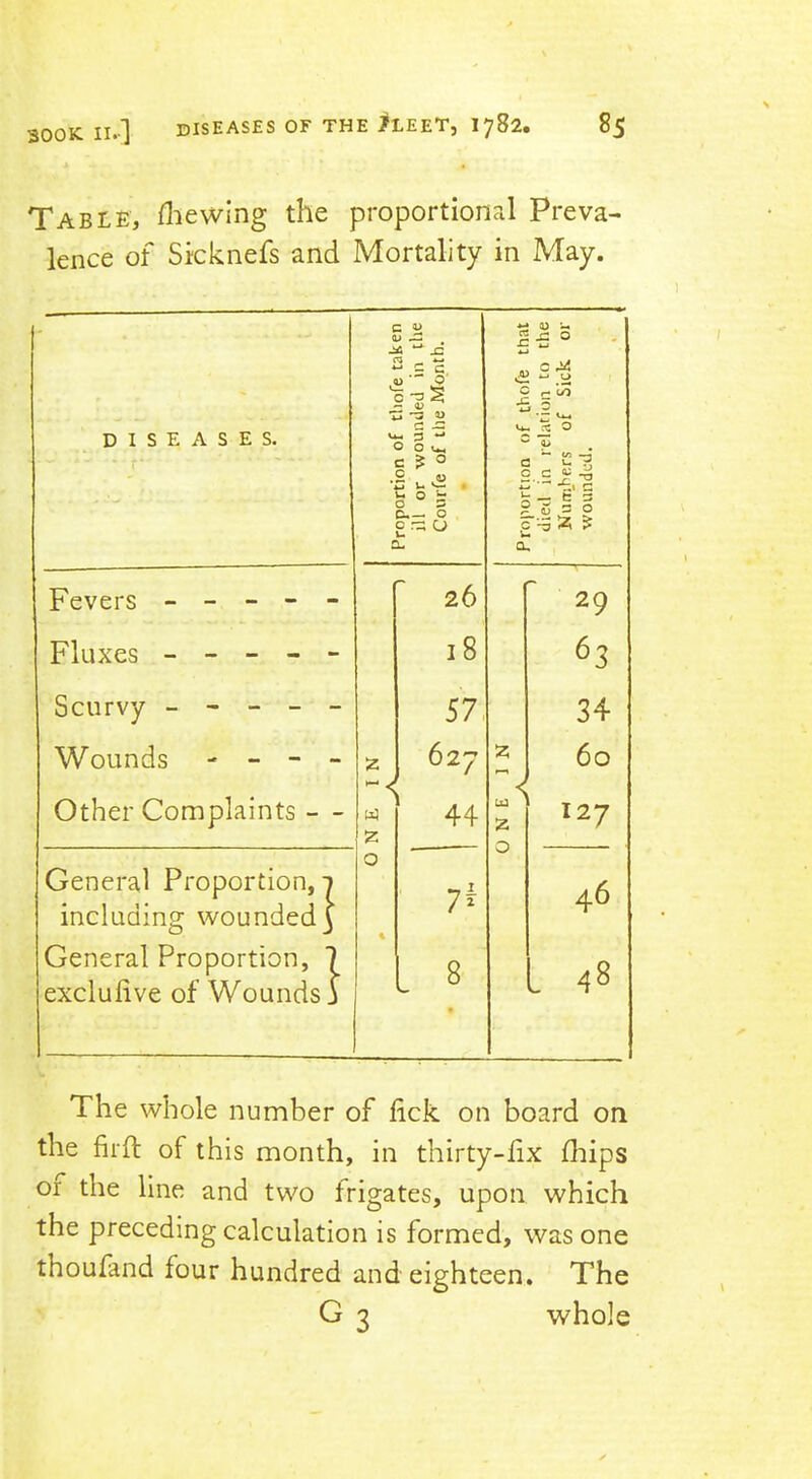 Table, Viewing the proportional Preva' knee of Sicknefs and Mortality in May. DISEASES. r Proportion of tliofe taken ill or wouinleJ in the Courfe of the Month. Proportion of thofe that dieil in relation to the Num_hers of Sick or vvountlctl. Fevers - - - - - Fluxes - - - - - Scurvy - - - - - Wounds - - - - Other Complaints — 1 ^ O N E I N ^ 26 18 57, 627 « Z J Z ■ 0 29 63 34 60 127 General Proportion, i including wounded) General Proportion, 1 exclufive of Wounds i ' 7^ 8 V- 46 . 48 The whole number of fick on board on the firft of this month, in thirty-iix fliips 01 the line and two frigates, upon which the preceding calculation is formed, was one thoufand four hundred and eighteen. The G 3 whole