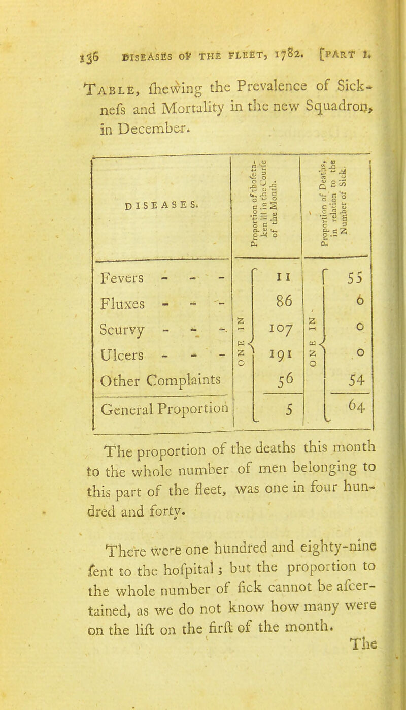 Table, fhewing the Prevalence of Sick- nefs and Mortality in the new Squadroi?, in December. diseases. Proportion, of thofe ta- ken ill in the Courfe of the Month. Proportion of Death?, in relation to the Number of Sick. Fevers - - - Fluxes - - - Scurvy Ulcers - - ' - Other Complaints ONE IN W I I 86 107 191 56 ONE IN' 55 6 0 ’ 0 54 General Proportion 5 64 The proportion of tiie deaths this month to the whole number of men belonging to this part of the fleet, was one in four hun- dred and forty. There we>-e one hundred and eighty-nine fent to the hofpital; but the proportion to the whole number of fick cannot be afeer- tained, as we do not know how many were on the lift on the firft of the month.