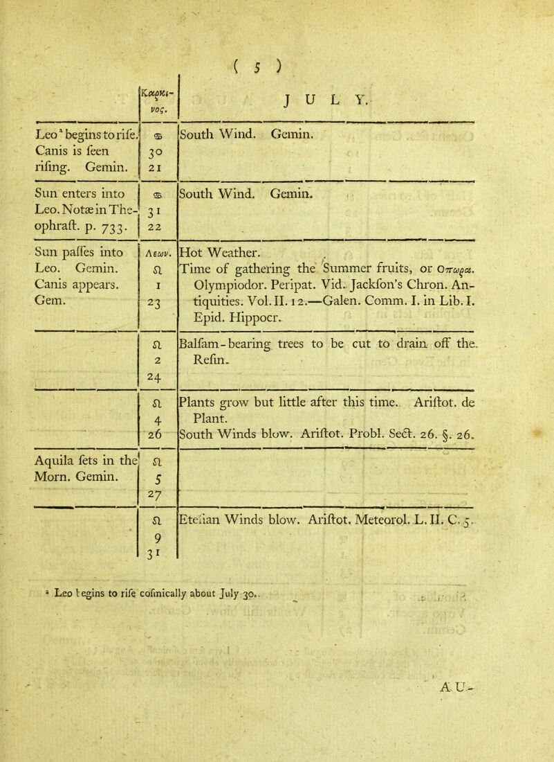 νος. J u L Y. Leo ^ begins to riie. Canis is feen rifing. Gemin. Φ 21 South Wind. Gemin. Sun enters into s Leo. Notas in The- 31 ophraft. p. 733. 22 South Wind. Gemin. Sun pafies into Leo. Gemm. Canis appears. Gem. Aecdv. I Hot Weather. Time of gathering the Summer fruits, or Ottu^os. Olympiodor. Peripat. Vid.. Jackfon's Chron. An- tiquities. Vol. Π. 12.—Galen. Comm. L in Lib. L Epid. Hippocr. a 2 24 Balfam-bearing, trees to Refm. be cut to drain off^ the a 4 26 Plants grow but little after this time,. Ariftot. de Plant. South Winds blow. Ariftot. Probl. Se€t. 26. §. 26. Aquila fets in the Morn. Gemin. a 5 - 27 a 9 31 Eteiian Winds blow. Ariftot. Meteorol. L. 11. C, 5, * Leo Vegins to rife cofmically about July 30.. A. U-