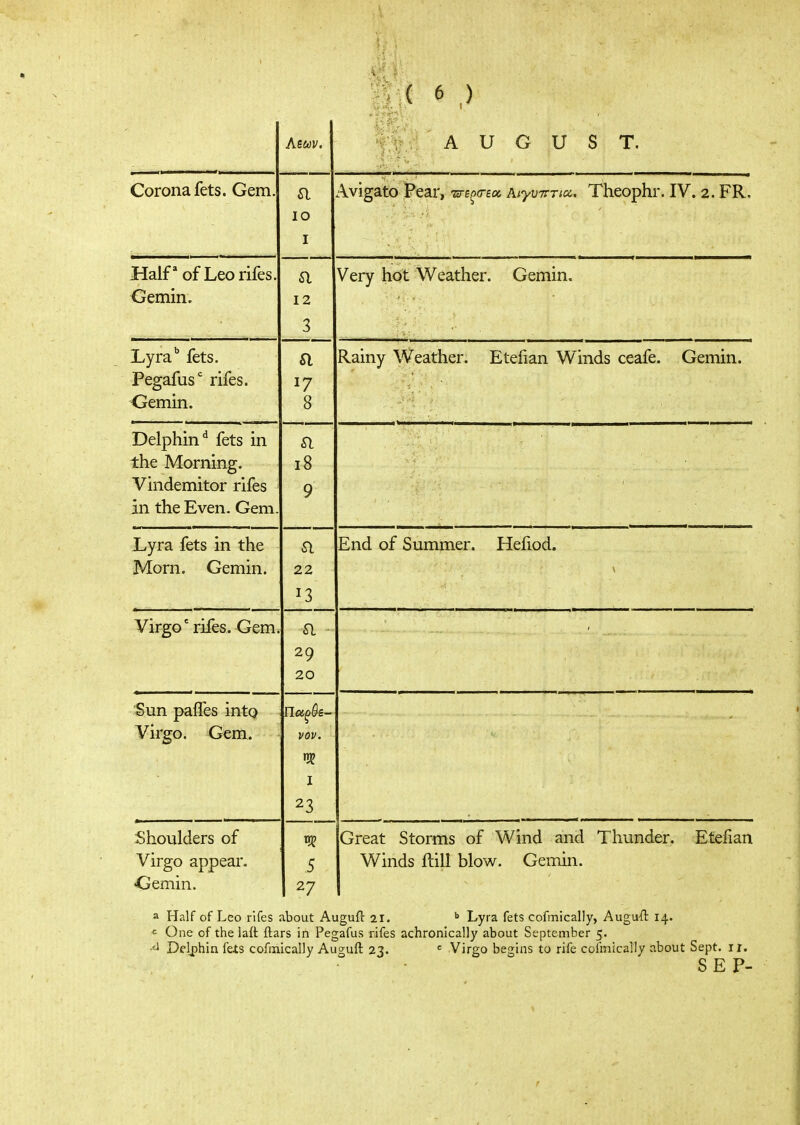 t AUGUST. Corona fets. Gem. a 10 I Avigato Pear, -sre^o-ea AiyvTrTiu. Theophr. IV.2.FR. Half* of Leorifes. vjemin. a 12 3 Very hot Weather. Gemin. Lyra'' fets. jregaius rues. Cemin. a I? 8 Rainy Weather. Etefian Winds ceafe. Gemin. Delphin*^ fets in the Morning. Vindemitor rifes in the Even. Gem. a i8 9 Lyra fets in the Morn. Gemin. a 22 13 End of Summer. Hefiod. Virgo' rifes. Gem* a 29 20 Sun paffes into Virgo. Gem. vov. I 23 Shoulders of Virgo appear. <jemin. .5 27 Great Storms of Wind and Thunder. Etefian Winds itill blow. Gemin. a Half of Leo rifes about Auguft 21. Lyra fets cofmically, Augu-ft 14. c One of the lait ilars in Pegafus rifes achronically about September 5. Delphin feis cofnaically Auguft 23. ' Virgo begins to rife cofmically about Sept. i r. SEP- r