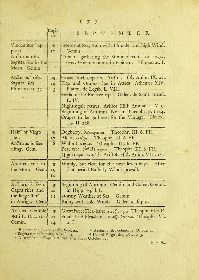 I νον. \ Vindemitor* ap- vu^ pears. lo Ar6turus rifes. i Sagitta fets in the; Mom. Gemin. ( 7 ) SEPTEMBER. Storms at Sea, Rain with Thunder and high Wind. Gemin. Time of gathering the Summer fruits, or Οττωξχ,. over, Galen. Comm. in Epidem. Hippocrat. I. Aroturus ^ rifes. Sagitta' fets. PUnii xviii. 31, 14 5 Green-finch departs. Ariftot. Hift. Anim. IX. 220. Figs and Grapes ripe in Attica. Athenasi XIV. Platon. de Legib. L. VIII. Seeds of the Fir tree ripe. Galen, de Sanit. tuend* L. IV. Nightingale retires. Ariftot. Hift. Animal. L. V. 9. Beginning of Autumn. Not. in Theophr. p. 1144. Grapes to be gathered for the Vintage. Hefiod. Εξγ. II. 228. Half' of Virgo rifes. Ar6lurus is feen rifmg. Gem. Arfturus rifes in the Morn. Gem, 8 Dogberry, 9·ι?λυκ^αν«α. Theophr. III. 6. FR. Alder, κλτιύξα. Theophr. III. 6. FR. Walnut, καξυα. Theophr. III. 6. FR. Pear tree, (wild) οίχ^ξχς. Theophr. III. 6. FR. Quail departs, ορ]υξ. Ariftot. Flift. Anim. VIII. 12. 10 Windy, but clear for the next feven days, that period Eafterly Winds prevail. After Arfturus is feen. Capra rifes, and the large ftar^ in Auriga. Gem, 20 I I Beginning of Autumn. Gemin. and Galen. Comm.. in Hipp. Epid. I. Stormy Weather at Sea. Gemin. Rainy with cold Winds. Galen ut fupra. Ar<5turus is vifible. JEtn L. II. c. 164.^ 23 Gemin. j 14 Great fweet Flea-bane, κονυζα. Λ^^^οί^ι^.Theophr.VI.2.F... Small true Flea-bane, ζϋνυζα ^viXsicn. Theophr. VI». 2. F..  Vindemitor rifes cofmically, Sept. 24. ^ Ar£lurus rifes cofmically, Oclober 4. s Sagitta fets cofmically, Auguft 13. Λ Half of Virgo rifes, Odober 3. A large rtar in Capella Aurigfe rifes about Odober 28, a Ε
