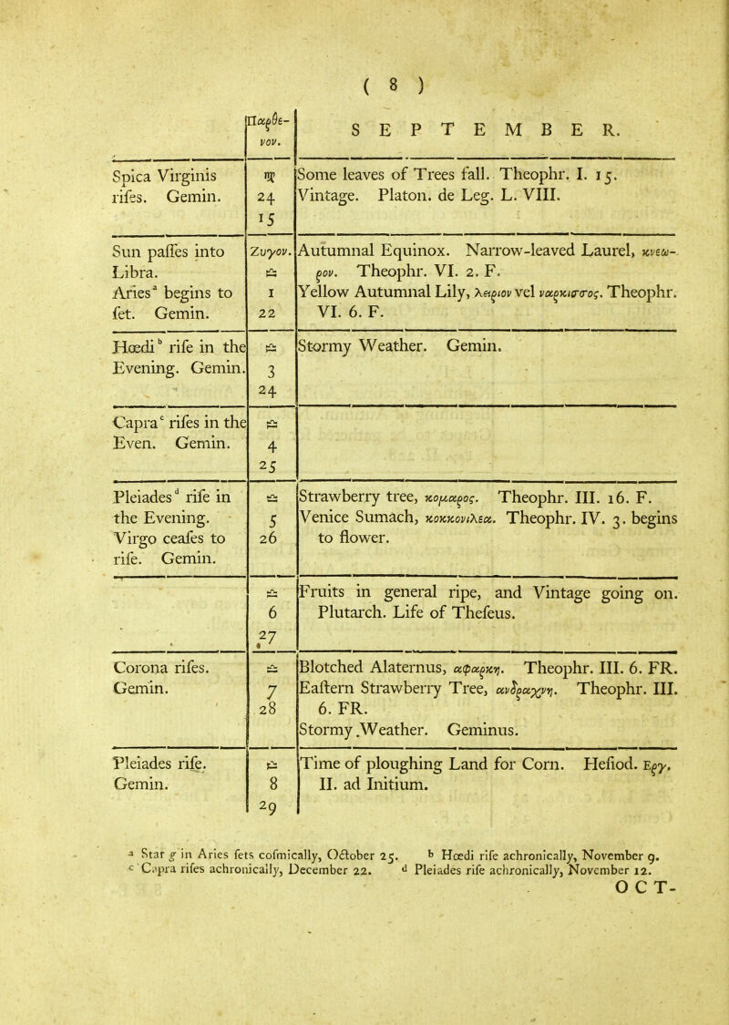 9 vov. SEP 1 EMiJER. Spica Virginis rifes. Gemin. •a? 24 Some leaves of Trees fall. Theophr. I. 15. Vintage. Platon. de Leg. L. VIIL Sun pafles into Libra. Aries ^ begins to fet. Gemin. Ζυγον. I 22 Autumnal Equinox. Narrow-leaved Laurel, wecti-- ξον. Theophr. VL 2. F. Yellow Autumnal Lily, Xapm vel vxoKicraroc. Theophr. VI. 6. F. Hoedi rife in the Evemnp Gemin >—. 6 24 Stormy Weather. Gemin. Capra rifes in the Even. Gemin. 4 Pleiades' rife in the Evening. Virgo ceafes to rife. Gemin. 5 26 Strawberry tree, κο^«ξ>οζ·. Theophr. IIL 16. F. Venice Sumach, κ,οκκονιλεχ. Theophr. IV. 3. begins to flower. 6 27 Fruits in general ripe, and Vintage going on. Plutarch. Life of Thefeus. Corona rifes. Gemin. 7 28 Blotched Alaternus, αφΰίξζ-η. Theophr. III. 6. FR. Eailern Strawberry Tree, αν^ξαχνη. Theophr. III. 6 FR Stormy .Weather. Geminus. Pleiades rife. Gemin. 8 29 Time of ploughing Land for Corn. Hefiod. Εξγ, II. ad Initium. a Star g in Aries fets cofmically, Oftober 25. ^ Hoedi rife achronically, November g. c 'Ciipra rifes achronically, December 22. Pleiades rife achronically, November 12. OCT-