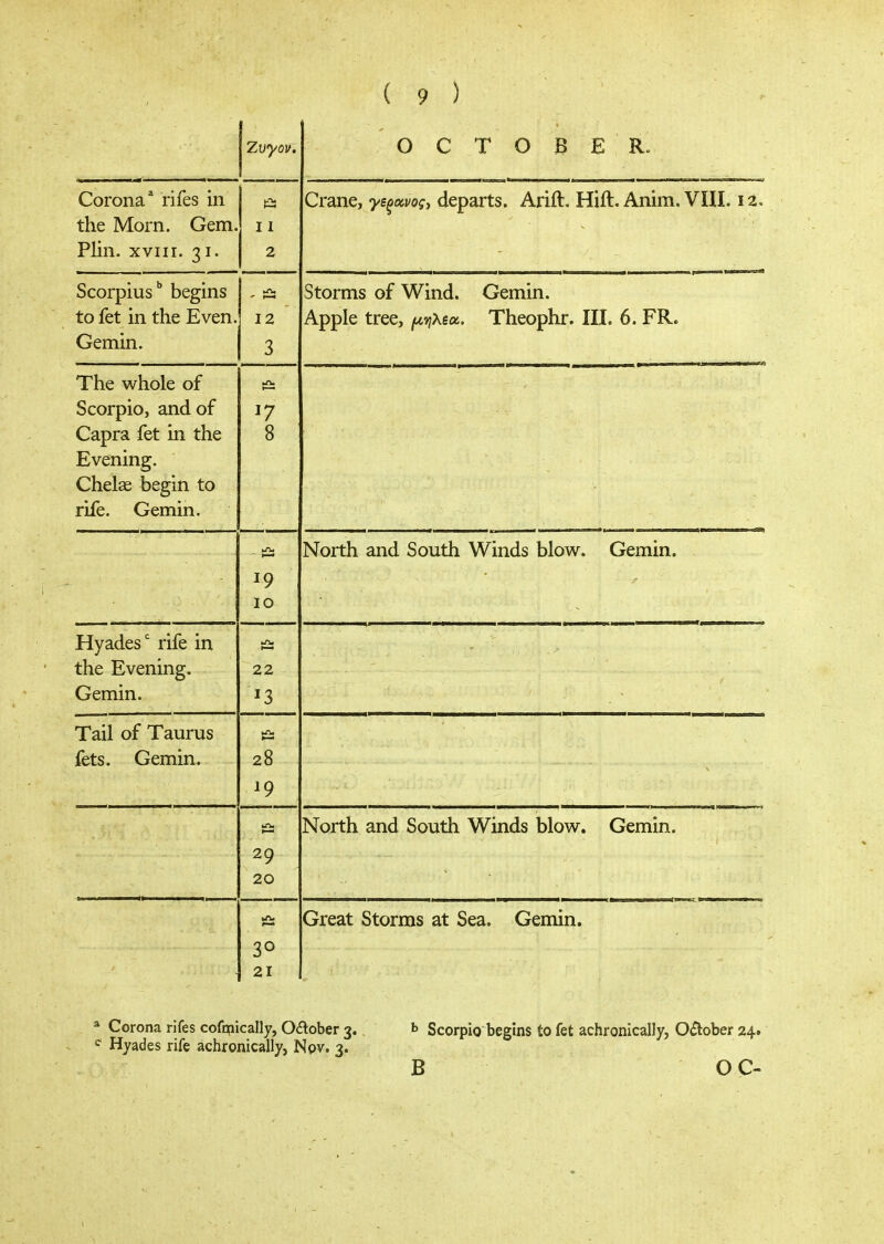 Ζυγον. 0 C Τ 0 Β Ε R. Corona^ rifes in the Morn. Gem. Plm. XVIII. 31. ι--^■ »—* I I 2 Crane, γεξκνος, departs. Arift, Hift. Anim. VIII. 12. εοοΓρΐυΒ** begins to fet in the Even. Gemin. 12 3 Storms of Wind. Gemin. Apple tree, (^^ηλεχ. Theophr. III. 6. FR. The whole of Scorpio, and of Capra fet in the Evening. Chelae begin to rile. Gemin. 17 8 lO North and South Winds blow. Gemin. Hvades'^ nie m the Evening. Gemm. 22 Tail of Taurus fets. Gemin. »—« 28 ^9 29 20 North and South Winds blow. Gemin. 30 21 Great Storms at Sea. Gemin. * Corona rifes cofqiically, Oaober 3. b Scorpio begins to fet achronically, Oilober 24. <^ Hyades rife aclironically, Nov. 3. Β OC-