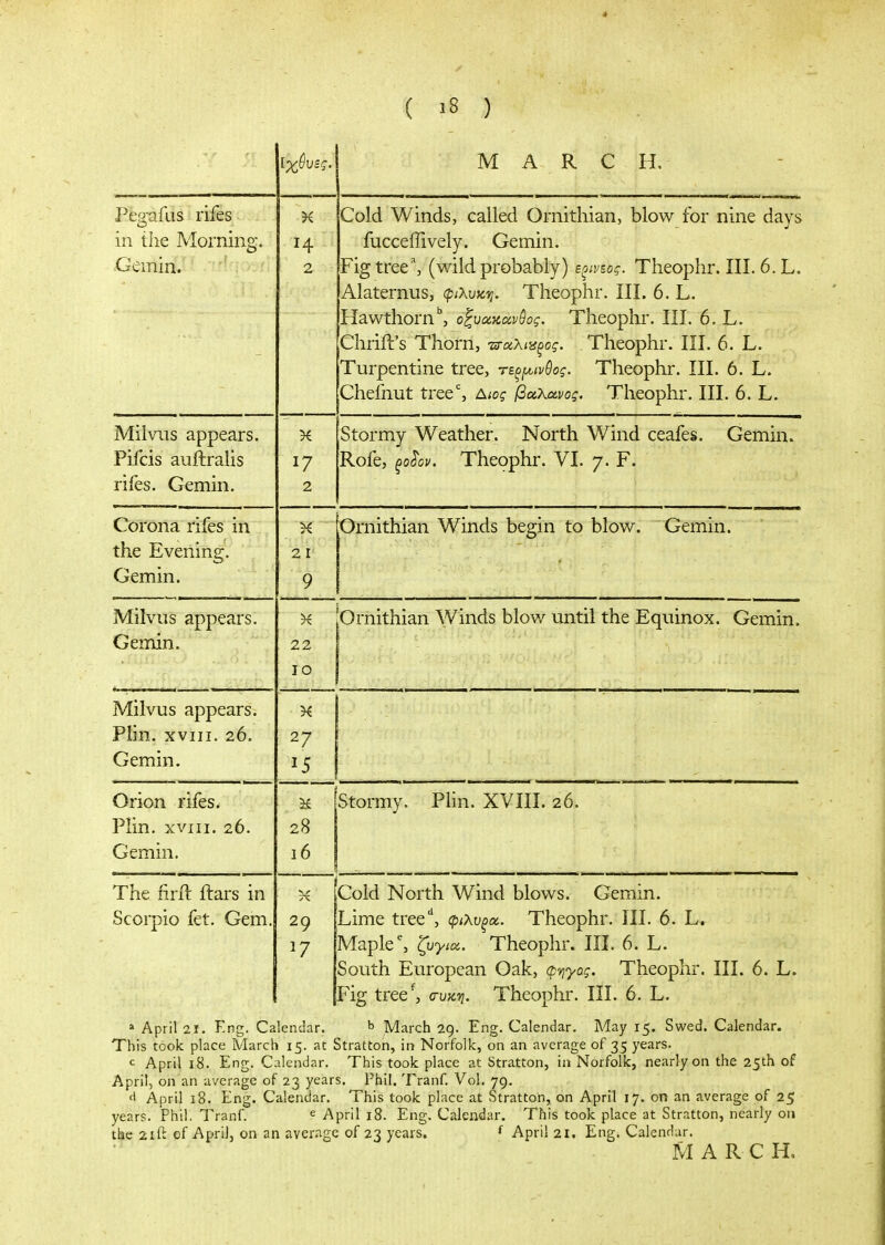 MARC PL Pea;afus rifes in the Morning. Gemin. 14 2 Cold Winds, called Ornithian, blov^ for nine days fucceffively. Gemin. Fig tree', (wild probably) ζ^ινιος. Theophr. III. 6. L. Alaternus, φίλυκτ;. Theophr. III. 6. L. Hawthorn^ ο^υαζανθος. Theophr. III. 6. L. Chrift's Thorn, -^-χλίαξος. Theophr. ΠΙ. 6. L. TTlirnfntinP 1*ΓΡΡ T^rittLvOnr Τ^ΠΡΟΤ^πΓ ΤΤΤ f\ Τ. Chefnut tree% Αιος βάλανος. Theophr. III. 6. L. Miiviis appears, r iicis auitraiis rifes. Gemin. Κ I? 2 Stormy Weather. North Wind ceafes. Gemin. ivole, pooov. 1 neopnr. vi. J' ς > Corona rifes in lue iivenmg. Gemin. 2 Γ 9 Ornithian Winds begin to blow. Gemin. Milvns appears. Gemin. 22 ΙΟ Ornithian Winds blov/ until the Equinox. Gemin. Milvus appears. PIm, XVIII. 26. Gemin. 27 Orion rifes. Plin. XVIII. 26. Gemin. 28 ι6 Stormy. Phn. XVIII. 26. The iirit ftars in Scorpio fet. Gem. 29 17 Cold North Wind blows. Gemin. Lime tree^ ψιλυξοί. Theophr. III. 6. L. Maple', ζυγιοί. Theophr. III. 6. L. South European Oak, φ-ηγος. Theophr. III. 6. L. Fig tree*^, ο-υκτι. Theophr. ΠΙ. 6. L. » April 21. Kng. Calendar. b March 29. Eng. Calendar. May 15. Swed. Calendar. This took place March 15. at Stratton, in Norfolk, on an average of 35 years. c April 18. Eng. Calendar. This took place at Stratton, in Norfolk, nearly on the 25th of April, on an average of 23 years. Phil. Tranf. Vol, 79. April 18. Eng. Calendar. This took place at Stratton, on April 17. on an average of 25 years. Phil. Tranf. ^ April 18. Eng. Calendar. This took place at Stratton, nearly 011 the 2ift of April, on an average of 23 years, f April 21. Eng. Calendar. MARC H,