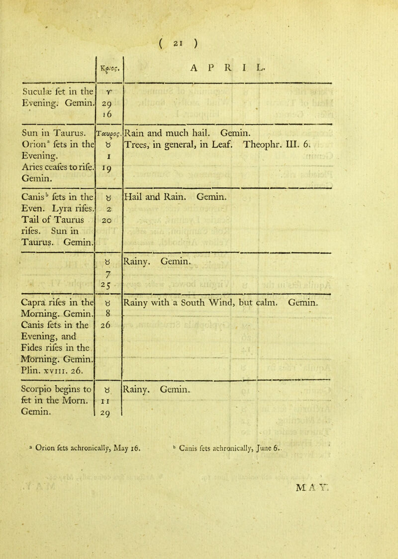 ( 2· ) - APR I L. Suculae fet in the Evening. Gemin. Τ 29 ]6 OUIl in IdUlLlb. Orion^ fets in the Evening. Aries ceafes to rife. Gemin. b I Rain and much hail. Gemin. Trees, in general, in Leaf. Theophr. UI. 6. V^axllo IClo ill LIIC Even. Lyra rifes. 1 ail \Ji X clUI Uo rifes. Sun in Taurus. Gemin. V' 0 2 20 Hail and Rain. Gemin. 0 7 Rainy. Gemin. 0 8 Capra rifes in the Morning. Gemin. v^aHio iCLt> 111 me Evening, and Fides rifes in the Morning. Gemin. Plin. XVIII. 26. Rainy with a South Wind, but calm. Gemin. 20 Scorpio begins to fet in the Morn. Gemin. b II 29 Rainy. Gemin. * Orion fets achronically, May 16. Canis fets achroiiically, June 6.