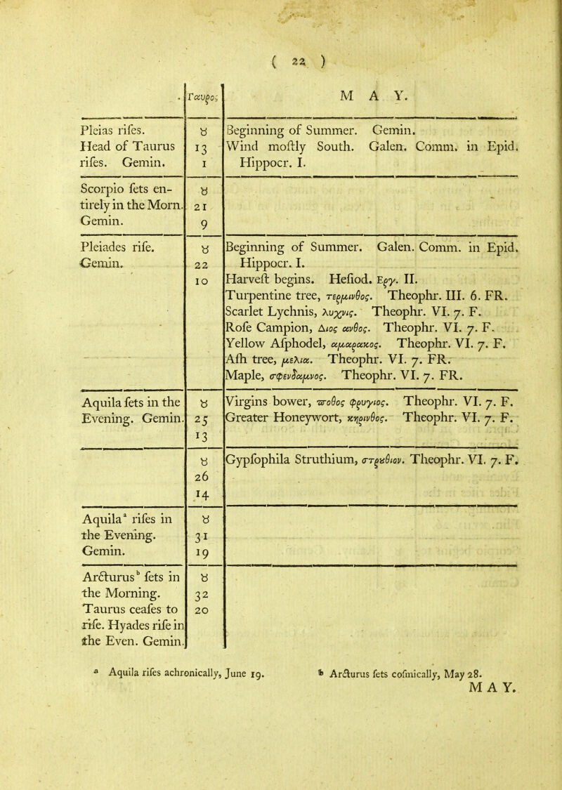 ( ) Ά/Τ A V IVI Λ I . Pleias lifes. Head of Taurus rifes. Gemin. I Beginning of Summer. Gemin. Wind moilly South. Galen. Comm. in Epid. Hippocr. I. Scorpio lets en- tirely in the Morn. Gemin. « 21 9 Pleiades rife. <jeinin. 22 Beginning of Summer. Galen. Comm. in Epid. Hippocr. I. - lO Harveft begins. Hefiod. E^y. II. Turpentine tree, τεξ(/,ινθος. Theophr. III. 6. PR. Scarlet Lychnis, λυχνις. Theophr. VI. 7. F. Rofe Campion, Αιος άνθος. Theophr. VI. 7. F. Yellow Afphodel, αι^κξακος. Theophr. VI. 7. F, Aih tree, f^zXia. Theophr. VI. 7. FR. Maple, σ-φίν^ΐλ,νος. Theophr. VI. 7. FR. Aquila fets in the Evening. Gemin. 13 Virgins bower, Ότοθος φ^υγιος. Theophr. VI. 7. F. Greater Honeywort, κψνθος. Theophr. VI. 7. F. 26 Gypiophila Struthium, σ-τξϋθιον. Theophr. VI. 7. F, Aquila* rifes in the Evening. Gemin. 31 19 Ardturus fets in the Morning. Taurus ceafes to rife. Hyades rife in the Even. Gemin. 32 20 » Aquila rifes achronically, June 19. * ArAums fets cofmically, May 28. MAY.