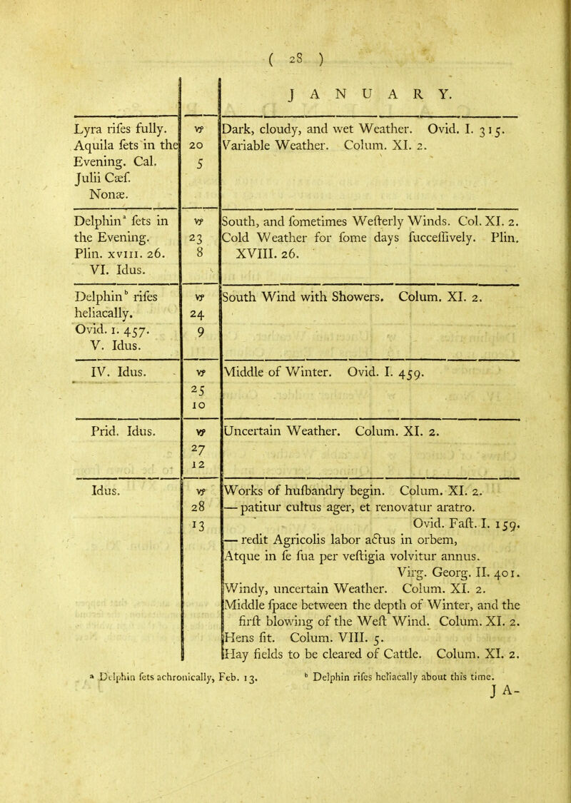 ( ) JANUARY. Lyra rifes fully. Aquila fets in the Evening. Cal. Julii Csef Nonce. Vf 20 5 Dark, cloudy, and wet Weather. Ovid. I. -21 c. \'^ariable Weather. Colum. XI. 2. Delphin^ fets in the Evening. Plin. XVIII. 26. 8 South, and fometimes Weileiiy Winds. Col. XI. 2. Cold Vs^eather for fome days fucceffively. Plin. XVIIL26. VI. Idus. Delphin rifes heliacally. Vf 24 South Wind v/ith Showers, Colum. XI. 2. Ovid. I, 457. ΛΤ Τ J V. Idus. 9 IV. Idus. Vf Middle of V/inter. Ovid. I. 459. 25 10 Prid. Idus. yf Uncertain Weather. Colum. XI. 2. 27 -- Idus. 28 Works of hufbandry begin. Colum. XI. 2. — patitur cuttus ager, et renovatur aratro. 13 Ovid. Fail. I. 159. — redit Agricolis labor aftus in orbem, Atque in fe fua per veftigia volvitur annus. Virg. Georg. II. 401. vvinay, uncertain vv earner, ^oium. λ.ι. 2. Middle fpace between the depth of Winter, and the iiril blowing of the Weft Wind. Colum. XI. 2. Hens fit. Colum. VIII. 5. iilay fields to be cleared of Cattle. Colum. XI. 2. a .Delphin fets achroiilcally, Feb. 13. Delphin rifes heliacally about this time. J A-