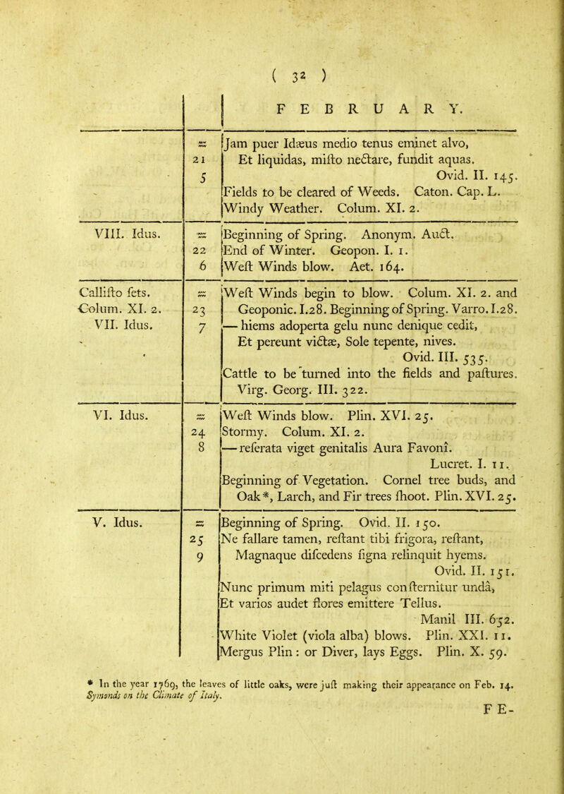 FEBRUARY. 21 5 Ijam puer Idieus medio tenus eminet alvo, Et liquidas, miito ne6lare, fundit aquas. Ovid. 11. 145. Fields to be cleared of Weeds. Caton. Cap. L. Windy Weather. Colum. XI. 2. νΐίΐ. Idas. 22 6 Beginning of Spring. Anonym. Aufl. End of Winter. Geopon. I. i. Weft Winds blow. Aet. 164. Calliilo fets. ■Colum XT 2 VII. Idus. 4 2 '2 7 iWeft Winds begin to blow. Colum. XI. 2. and Γΐρηηοηΐρ Τ Τ-ϊρσΐττηιηο nf SDrinp Varro Τ c>8 VJwV^ L/Wi.lXV^ · X.^iy. XJV^clXlllllIlcl WX OL-'XXXXcl. » ftlXV-i. JL . ^ c * — hiems adoperta gelu nunc denique cedit, Et pereunt viftae, Sole tepente, nives. Ovid. III. 535. Cattle to be turned into the fields and paftures. Virg. Georg. III. 322. VI. Idus. 24 8 Weft Winds blow Plin XVI. 2 ζ. Stormy. Colum. XI. 2. — referata viget genitalis Aura Favoni. Lucret. I. τι. Beginning of Vegetation. Cornel tree buds, and Oak*, Larch, and Fir trees ftioot. Plin. XVI. 25. V. Idus. MM 25 9 Beginning of Spring. Ovid. II. 150. Ne fallare tamen, reftant tibi frigora, reftant, Magnaque difcedens ngna relinquit hyems. Ovici. Ji. 15Γ. Nunc primum miti pelagus confternitur unda, Et varios audet fiores emittere Tellus. Manil III. 652. White Violet (viola alba) blows. Phn. XXI. 11. Vlergus Plin: or Diver, lays Eggs. Plin. X. 59. * In the year 1769, the leaves of little oaks, were juil making their appearance on Feb. 14. Symonds on the CIi?nate of Italy. FE-