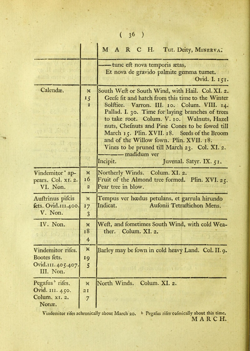 MARCH. Tut. Deity, Minerva; tunc eft nova temporis aetas, Et nova de gravido palmite gemma tumet. Ovid. L 151. Calendae. I Soutli Weft or South Wind, v^ith Hail. Col. XI. 2. Geefe fit and hatch from this time to the Winter Solftiee. Varron. III. 10. Colum. VIII. 14. Pallad. I. 30. Time for laying branches of trees to take root. Colum. V. 10. Walnuts, Hazel nuts, Chefnuts and Pine Cones to be ibwed till March 15. Plin. XVII. 18. Seeds of the Broom and of the Willow fown. Plin. XVII. 18. Vines to be pruned till March 23. Col. XI. 2. madidum ver mcipit. juvenai. oatyr. ia. 51» Vindemitor * ap- pears. Col. XI. 2. VI. Non. κ i6 2 Northerly Winds. Colum. XI. 2. Fruit of the Almond tree formed. Plin. XVI. 25. Pear tree in blow. Auftrinus pifcis Tempus ver hoedus petulans, et garrula hirundo fets. Ovid.111.400. V. Non. 17 3 Indicat. Aufonii Tetraftichon Mens. -IV. Non. Weft, and fometimes South Wind, with cold Wea- ther. Colum. XI. 2. i8 4 Vindemitor rifes. Bootes fets. Ovid.iii. 405.407. III. Non. 5 Barley may be fown in cold heavy Land. Col. II. 9» Pegafus'' rifes. Ovid. HI, 450. Colum. XI. 2. Nonae. 21 7 North Winds. Colum. XL 2. Vindemitor rifes achronically about March 20. ^ Pegafus rifes-cofmically about this time.