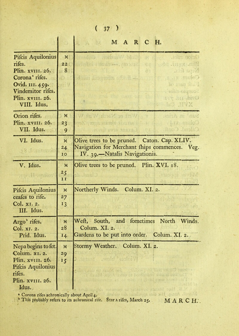 MARCH. Pifcis Aquilonius rifes. Plin. XVIII. 26. Corona riles. Ovid. III. 459. Vindemitor rifes. Plin. XVIII. 26. VIIL Idus. X 22 8 JIYX Orion rifes. Plin. XVIII. 26. VII. Idus. X 9 VI. Idus. X . 24 10 Olive trees to be pruned. Caton. Cap. XLIV. Navigation for Merchant iliips commences. Veg» IV. 39.—Natalis Navigationis. V. Idus. ; X 11 Olive trees to be pruned. Plin. XVI, 18. Pifcis Aquilonius X Northerly Winds. Colum. XI. 2. ceaies to rife. Col. XI. 2. III. Idus. 27 13 Argo rifes. Col. XI. 2. X 28 Weft, South, and fometimes North Winds, Colum. XI. 2. Prid. Idus. 14 Gardens to be put into order. Colum. XI. 2. Nepa begins to fet. Colum. XI. 2. Plin. xviii. 26. Pifcis Aquilonius rifes. Plin. XVIII. 26. Idus., X 29 15 Stormy Weather. Colum. XI. 2. » Corona rifes achronically about April 4. ^ This probably refers to its achronical rife. Star λ rifes, March 25. . MARC H.'