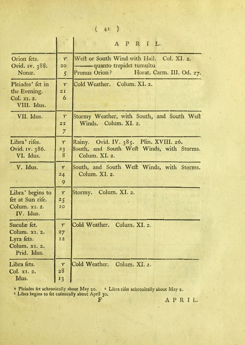 APRIL. vyllUH icLb. r Wee- or Snntli Wind with Rail Pol YT ■? uvici. IV. 300. 20 y~i η Μ 4/^ t /H 4'i τ τνι η 14*1 τ Nonse. 5 Pronus Orion? Horat. Carm. III. Od. 27. rleiades let in τ Lold Weatner. Lolum. Λΐ. 2. the Evening. 21 Col. XI. 2. 6 VIII. Idus. \ Li. iQUS. y Stormy Weather, with South, and South W^eit 22 7 Winds. Colum. XI. 2. Libra rifes. r Rainy. Ovid. IV. 385. Plin. XVIII. 26. Ovid. IV. 386. South, and South Weft Winds, with Storms. VI. Idus. 8 Colum. XI. 2. V. Idus. Ύ ooutftj and ooutn welt winds, witn otorms. 24 9 Colum. Ai. 2. —:—: Libra* begins to Ύ otormy. v^oium. λι. 2. iet at Sun riie. ^5 - v_<oium. XI. Ζ· Τ Γϊ iV. Idus. Suculse fet. Τ Cold Weather. Colum. XI. 2. Colum. XI. 2. 27 Lyra fets. τ ο I 2 Colum. XI. 2. Prid. Idus. Libra fets. Cold Weather. Colum. XL 2, Col. XI. 2. 28 Idus. 13 a Pleiades fet achronically about May 20. ι» Libra rifes achronically about May 2. « Libra begins to fet cofmically about April 30. F APRIL.