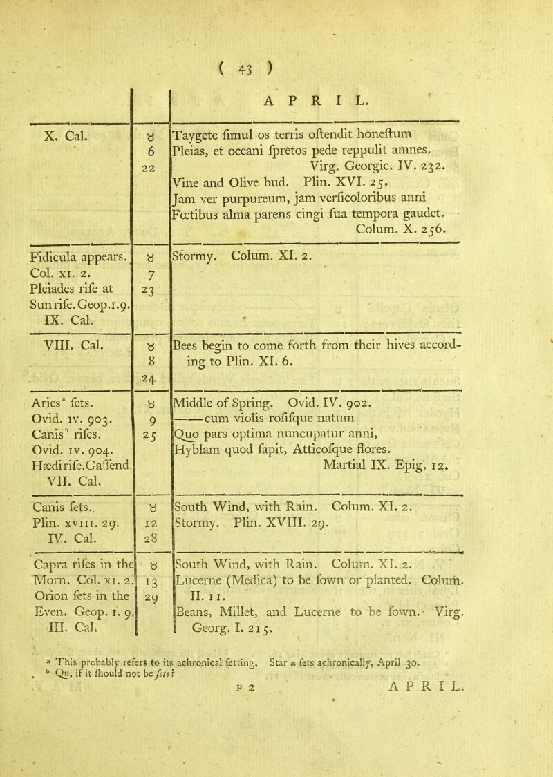APRIL. Χ. Cal. 6 22 Taygete fimul os terris oftendit honeftum Pleias, et oceani ipretos pede reppulit amnes. Virg. Georgic. IV. 232. Vine and Olive bud. Plin. XVI. 25. Jam ver purpureum, jam verficoloribus anni Foetibus alma parens cingi fua tempora gaudet. ■ Colum. X. 256. Fidicula appears. Col. XI. 2. Pleiades rife at 7 23 Stormy. Colum. XI. 2. IX. Cal. VIII. Cal. 8 24 Bees begin to come forth from their hives accord- ing to Plin. XI. 6. Aries^ fets. Ovid. IV. 903. Canis'' rifes. Ovid. IV. 904. 1—ί T=rl 11*1 ip ΓΤίριίΐρηΗ JTAcCLlli lie. VJCltiV^llU.. VII. Cal. b 9 Middle of Spring. Ovid. IV. 902. cum violis roiifque natum Quo pars optima nuncupatur anni, Hyblam quod fapit, Atticofque flores. ίνΤίΐΐΊΊί)! Fmc ro iSouth Wind, with Rain. Colum. XI. 2. istormy. Plin. XVIII. 29. Canis fets.. Plin. XVIII. 29. IV. Cal. b 12 28 Capra rifes in the Morn. Col. xi. 2. Orion fets in the Even. Geop. i. 9 III. CaL b 13 29 South Wind, with Rain. Colum. XL 2. ' Lucerne (Medica) to be fown or planted. Colum. Π. II. Beans, Millet, and Lucerne to be fown. Virg. S Georg. I. 215. a This probably refers to its achroJiiciil fetting. Star « fets achronically, April 30. ^ Qu. if it fhould not befets^ F 2 APRIL.