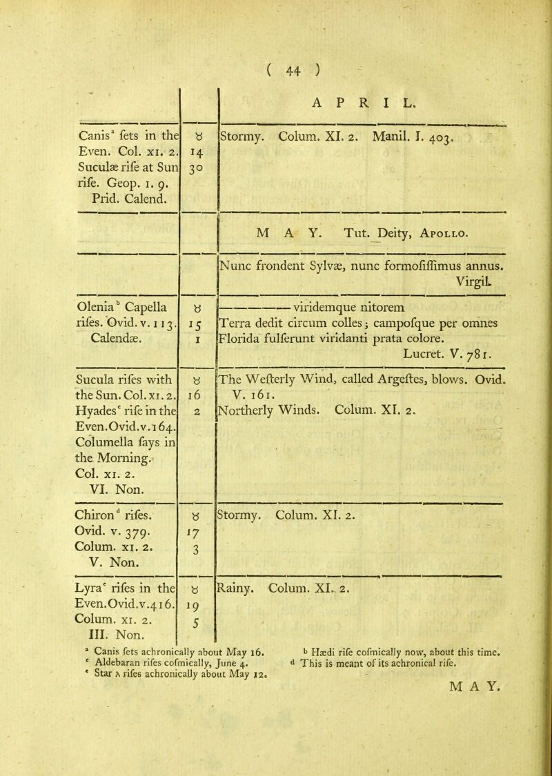 APRIL. Canis^ fets in the Even. Col. xi. 2. 0UCUXcC 1 lie dL OUIj rife. Geop. i. 9. Prid. Calend. Stormy. Colum. XI. 2. Manil. J. 403. MAY. Tut. Deity, Apollo. Nunc frondent Sylvae, nunc formofiffimus annus. V irgiifc Olenia Capella rifes. Ovid. v. 113. Calendse. « I viridemque nitorem Terra dedit circum colles; campofque per omnes Florida fulferunt viridanti prata colore. Lucret. V. 781. Sucula rifcs with the Sun, Col. XI. 2. Hyades rife in the Even.Ovid.v.i 64. Columella fays in the Morning. Col. XI. 2. V J.. « 16 2 1 The Wefteiiy Wind, called Argeiles, blows. Ovid. V. 161. Northerly Winds. Colum. XI. 2. Chiron^ rifes. Ovid. V. 379. Colum. XI. 2. V. jNon. ^7 3 Stormy. Colum. XI. 2. Lyra' rifes in the Even.Ovid.v.416. Colum. XI. 2. IIL Non. 5 Rainy. Colum. XI. 2. * Cam's fets achronically about May 16. ^ Haedi rife cofmically now, about this time, ' Aldebaran rifes cofmically, June 4. d Tfhis is meant of its achronical rife. * Star λ rifes achronically about May 12,