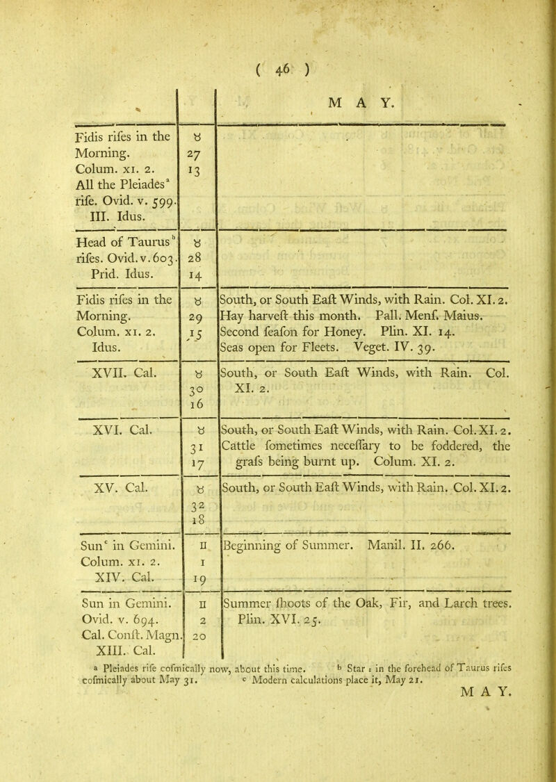 MAY. 1 nr,.. r „ ,.^.^ _ ^ Fidis rifes in the Morning. Colum. XI. 2. All the Pleiades' 27 rue. \^viQ. V. 599· III. Idus. Head of Taurus rifes. Ovid. V.603. Jrria. iQUb. 28 τ A - Fidis rifes in the Morning. V^OlUm. XI. 2. Idus. 29 λ5 South, or South Eail Winds, with Rain. Col. XI. 2. Hay harveft this month. Fall. Menf. Maius. oecona. leaion tor xioney. riin. λι. 14· Seas open for Fleets. Veget. IV. 39. XVIL Cal. 3° 16 South, or South Eail Winds, with Rain. Col. XVI. Cal. b τ 3^ 17 South, or South Eaft Winds, with Rain. Col. XI. 2. ί^ίΐ ft ip TOTTiPl'TmpQ η ργριί ίί rv fi^ Τλρ Fr^rlrf^prprl +1ίρ grafs being burnt up. Colum. XI. 2. XV. Cal. b 32 18 South, or South Eail Winds, with Rain. Col. XI. 2. Sun in Gemini. Colum. XI. 2. XIV, Cal. π 1 ^ 19 Beginning of Summer. Manil. II. 266. Sun in Gemini. Ovid. V. 694. Cal. Conil. Magn XIII. Cal. π 2 . 20 Summ^er flioots of the Oak, Fir, and Larch trees. Plin. XVI. 25. a Pleiades rife cofmically now, about this time. ^ Star ε in the forehead of Taurus rifes cofmically about May 31. c Modern calculations place it, May 21.