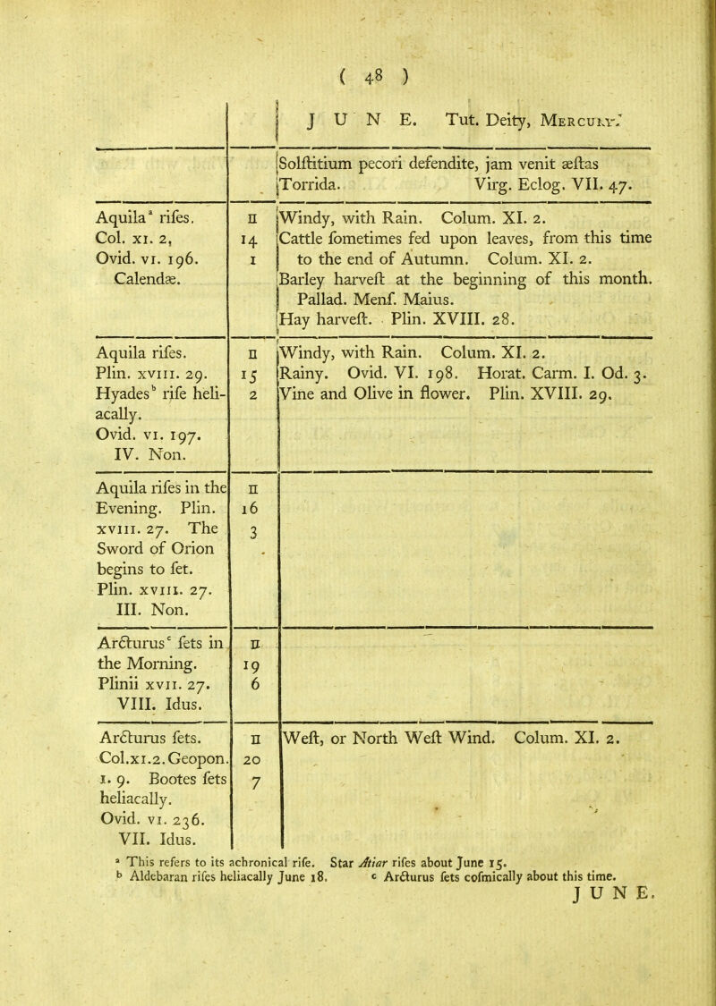 J U N E. Tut. Deity, Merculi-; [Solftitium pecori defendite, jam [Torrida. Virg. venit seftas Eclog. VII. 47. Aquila^ rifes. Col. XI. 2, Ovid. VI. 196. Calends. π |Windy, with Rain. Colum. XI. 2. 14 iCattle fometimes fed upon leaves, from this time I to the end of Autumn. Colum. XI. 2. Barley harveft at the beginning of this month. Pallad. Menf. Maius. [Hay harveft. Plin. XVIII. 28. Aquila rifes. Plin WTiT. 9n Hyades'' rife heli- acally. Ovid. VI. 197. IV. Non. π 2 Windy, with Rain. Colum. XI. 2. Rainy. Ovid. VI. 198. Horat. Carm. I. Od. 3. Vine and Olive in flower. Plin. XVIII. 29. Aquila rifes in the Evening. Plin. XVIII. 27. The Sword of Orion begins to fet. Plin. XVIII. 27. III. Non. Π i6 3 Arilurus fets in the Morning. Plinii xvii. 27. VIII. Idus. D 6 Arfturus fets. Col.xi.2.Geopon. I. 9. Bootes fets heliacally. Ovid. VI. 236. VII. Idus. π 20 7 Weft, or North Weft Wind. ( Z^olum. XI. 2. ' This refers to its achronical rife. Star Jtiar rifes about June 15. ^ Aldebaran rifes heliacally June 18. « Arfturus fets cofmically about this time. JUNE.
