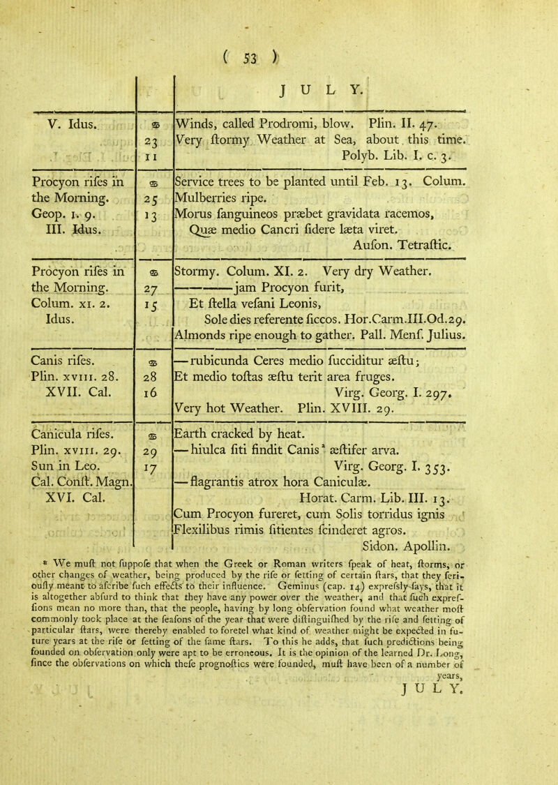JULY. V. Idus. Procyon rifes in the Morning. Geop. I. 9. III. Idus. Procyon rifes in the Morning. Colum. XI. 2. Idus. Canis rifes. Phn. XVIII. 28. XVII. Cal. Cariicula rifes. Plin. XVIII. 29. Sun in Leo. Cal. Conit. Magn. XVI. Cal. 23 I I 25 Ϊ3 27 IS 28 16 29 17 Winds, called Prodromi, blow. Plin. II. 47. Very ftormy Weather at Sea, about this time. Polyb. Lib. I. c. 3. 13· Colum. Service trees to be planted until Feb Mulberries ripe. Morus fanguineos praebet gravidata racemos. Quae medio Cancri iidere Iseta viret. Aufon. Tetraftic. Stormy. Colum. XI. 2. Very dry Weather, jam Procyon furit. Et ftella vefani Leonis, Sole dies referente ficcos. Hor.Carm.in.Od.29. Almonds ripe enough to gather. Pall. Menf. Julius. -rubicunda Ceres medio fucciditur aeftu; Et medio toilas aeftu terit area fruges. Virg. Georg. I. 297. Very hot Weather. Plin. XVIII. 29. Earth cracked by heat. — hiulca fiti findit Canis' aeftifer arva. Virg. Georg. I. 353. — flagrantis atrox hora Caniculae. Horat. Carm. Lib. III. 13. Cum Procyon fureret, cum Solis torridus ignis Flexilibus rimis fitientes fcinderet agros. Sidon. ApoUin. « We rnuft not fuppofe that when the Greek or Roman writers fpealc of heat, ftorms, or other changes of weather, being produced by the rife or fetting of certain ftars, that they feri- ouily meant to afcribe fuch efFefts'to their influence. Geminus (cap. 14) exprefsly4ays, that it is altogether abfurd to thinlc that they have any power over the weather, and that fuch expref- fions mean no more than, that the people, having by long obfervation found what weather moft commonly took place at the feafons of the year that were diflinguiihed by the rife and fetting of particular ftars, were thereby enabled to foretel what kind of vi'eather might be expelled in fu- ture years at the rife or fetting of the fame ftars. To this he adds, that fuch predidions being founded on obfervation only were apt to be erroneous. It is the opinion of the learned Dr. Long, fmce the obfervations on which thefe prognaftics were founded, muft have been of a number of years, JULY.