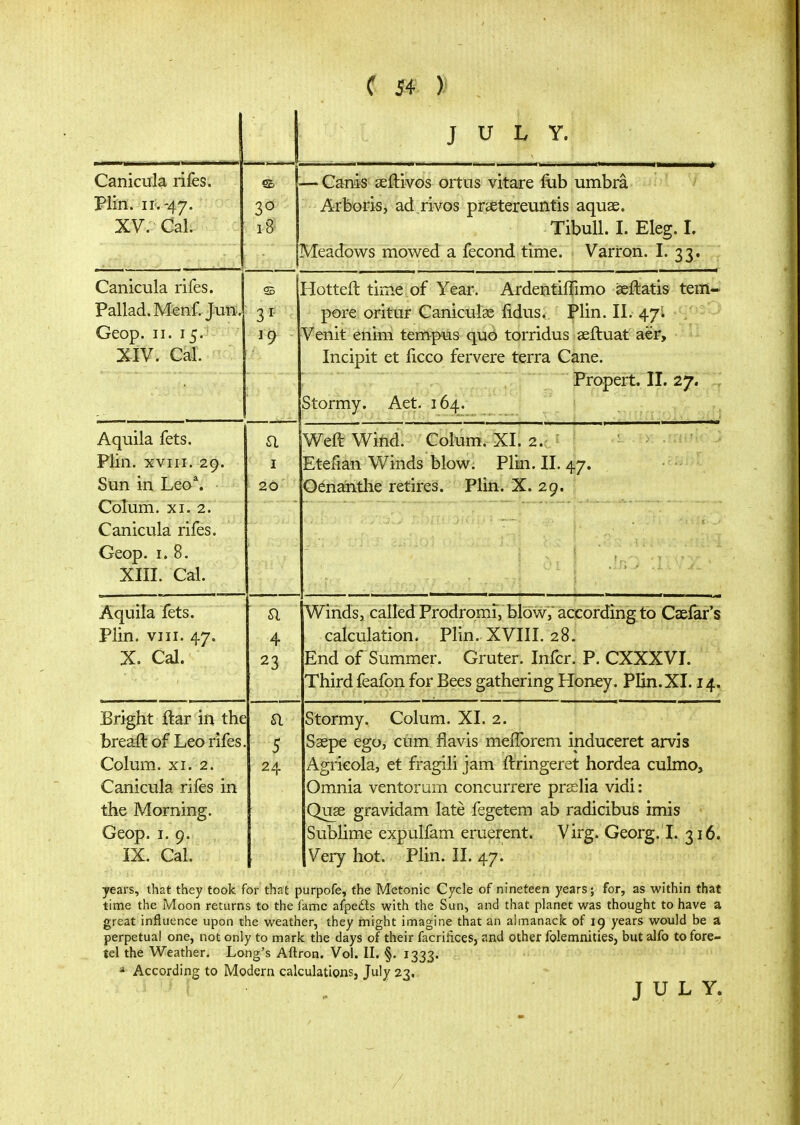 JULY. © — Ganis seftivos ortus vitare fob umbra 30 Arboris, ad rivos praetereuntis aquae. 18 TibuU. I. Eleg. I. Meadows mowed a fecond time. Variron. I. 33. Canicula rifes. Pallad.Menf.Jun. Geop. II. 15. XIV. Cal. S5 31 19 Hotteft time,of Year. Ardentiifimo aeftatis tem- pore oritur Caniculas iidus. Plin. 11. 47» Venit enim tempus quo torridus aeftuat aer, Incipit et ficco fervere terra Cane. Propert. II. 27. Stormy. Aet. 164. ,^ Aquila lets. Plin. XVIII. 29. Sun in Leo% a I 20 Weft Wind. Colum. XL 2. ■ f>- ·?ίΐ'' - Etefian Winds blow. Plin. II. 47. Oenaiithe retires. Plin. X. 29. Colum. XI. 2. Canicula rifes. Geop. 1.8. XIII. Cal. Aquila fets. Plin. VIII. 47. X. Cal. a 4 23 Winds, calledProdromi, blow, according to Caefar's calculation. Plin. XVIII. 28. End of Summer. Gruter. Infer. P. CXXXVI. Third feafon for Bees gathering Honey. Plin. XI. 14. Bright ftar in the breaft of Leo rifes. Colum. XI. 2. Canicula rifes in the Morning. Geop. I. 9. IX. Cal. a 5 24 Stormy. Colum. XL 2. Saepe ego, cum flavis meflbrem induceret arvis Agrieola, et fragili jam ftringeret hordea culmo. Omnia ventoram concurrere prs^lia vidi: Quae gravidam late fegetem ab radicibus imis Sublime expulfam eruerent. Virg. Georg. I. 316. Very hot. Plin. IL 47. years, that they took for that purpofe, the Metonic Cycle of nineteen years; for, as within that time the Moon returns to the fame afpeds with the Sun, and that planet was thought to have a great influence upon the weather, they might imagine that an ahnanacic of ig years would be a perpetual one, not only to mark the days of their facriiiceSj and other folemnities, but alfo tofore- tel the Weather. Long's Aftron. Vol. II. §. 1333. According to Modern calculations, July 22, JULY. Canicula rifes. Plin. ιΐ'.'ή,γ. XV. Cal.