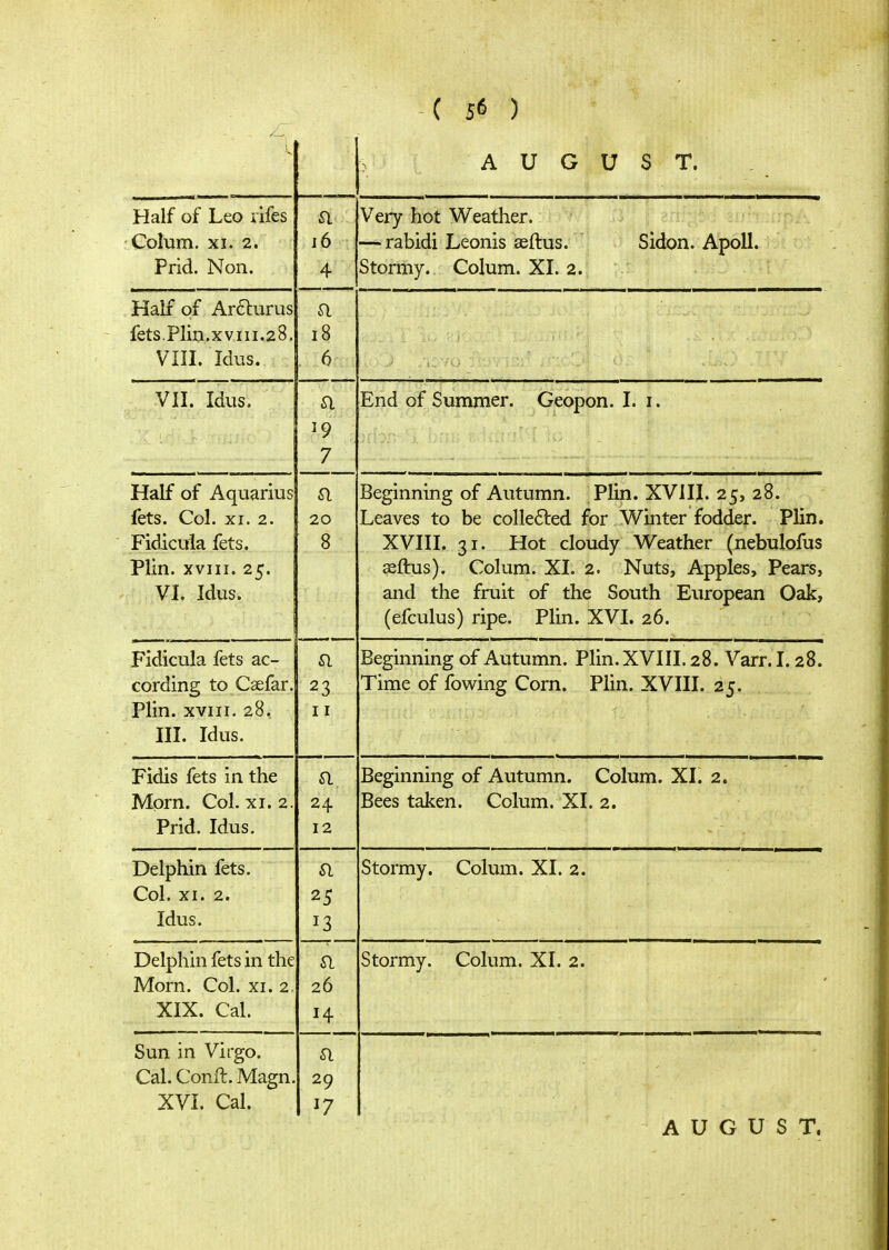 1_ > AUGUST. Half of Leo rifes ' Colum. XI. 2. Prid. Non. Si 16 4 Very hot Weather. — rabidi Leonis seftus. Sidon. Apoll. Stormy. Colum. XI. 2. Half of Arfturus fets.PIin.XVIII.28. VIII. Idus. a 18 6 Vil. Idus. a 7 End of Summer. Geopon. I. i. Half of Aquarius lets. Col. XI. 2. Fidicuia fets. a 20 8 Beginning of Autumn. Plin. XVIIJ. 25, 28. Leaves to be colle6led for Winter fodder. Plin. XVIII. 31. Hot cloudy Weather (nebulofus Plin. XVIII. 25. VI. Idus. aeftus). Colum. XI. 2. Nuts, Apples, Pears, and the fruit of the South European Oak, (efculus) ripe. Plin. XVI. 26. Fidicuia fets ac- cording to Caefar. a 23 Beginning of Autumn. Plin. XVIII. 28. Varr. 1.28. Time of fowing Corn. Plin. XVIII. 25. Plin. XVIII. 28, III. Idus. I I Fidis fets in the Morn. Col. xi. 2. Prid. Idus. a 24. 12 Beginning of Autumn. Colum. XI. 2. Bees taken. Colum. XI. 2. Delphin fets. Col. XI. 2. Idus. a Stormy. Colum. XI. 2. Delphin fets in the Morn. Col. xi. 2. XIX. Cal. a 20 14 Stormy. Colum. XI. 2. Sun in Virgo. Cal. Conft. Magn. XVI. Cal. a 29 17