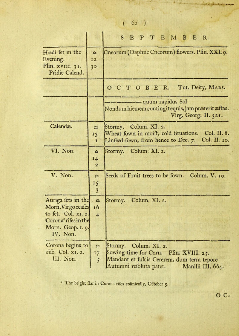 SEPTEMBER. Hoedi fet in the Evening. Plin. XVIII. 31. a\ 1 12 I^neorum (Daphne Cneorum) flowers. Plin. XXL 9. OCTOBER. Tut. Deity, Mars. quum rapidus Sol Nondum hiemem contingit equis, jam praeterit seftas. Virg. Georg. II. 321. Calendae. 13 I Stormy. Colum. XI. 2. Wheat fown in moift, cold fituations. Col. II. 8. Linfeed fown, from hence to Dec. 7. Col. II. 10. VI. Non. 2 Stormy. Colum. XI. 2, V. Non. ■Λ. IS 1 ^ Seeds of Fruit trees to be fown. Colum. V. 10. Auriga fets in the Morn .Virgo ceafes to fet. Col. XI. 2 Corona rifes in the Morn. Geop. i.p IV. Non. 16 4 Stormy. Colum. XI. 2. Corona begins to rife. Col. XI. 2. III. Non. 5 Stormy. Colum. XI. 2. Sowing time for Corn. Plin. XVIII. 25. Mandant et fulcis Cererem, dum terra tepore , Autumni refoluta patet. Manilii III. 664. ^ The bright ftar in Corona rifes cofmically, Oaober 5.