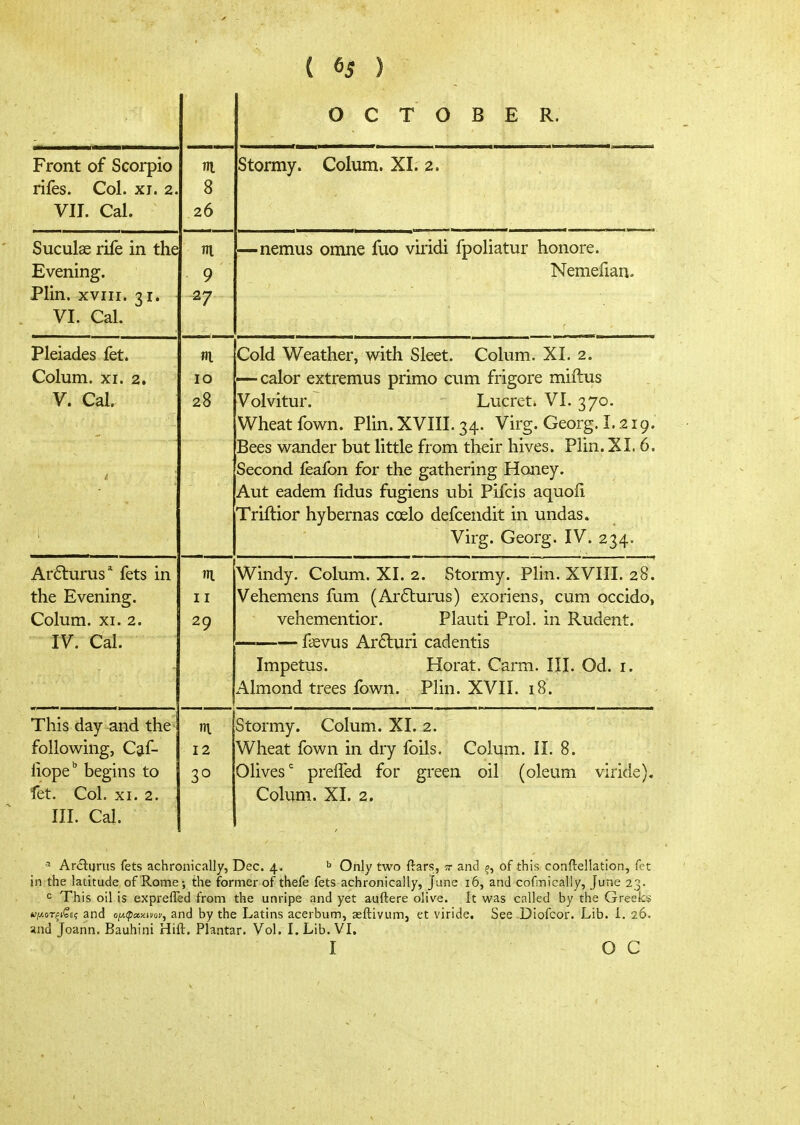 OCTOBER. Front of Scorpio rifes. Col. xi. 2. VII. Cal. rri 8 26 Stormy. Colum. XI. 2. Suculae riie in the Evening. Plin. XVIII. 31. VI. Cal. τη 9 27 —nemus omne iuo viridi fpoliatur honore. Nemefian. Pleiades fet. Colum. XI. 2. V. Cal. m 10 28 Cold Weather, with Sleet. Colum. XI. 2. — calor extremus primo cum frigore miftus Volvitur. Lucret. VI. 370. Wheat fown. Plin. XVIII. 34. Virg. Georg. L 219. Bees vi^ander but little from their hives. Plin. XI. 6. Second lealon ror the gathering Honey. Aut eadem iidus fugiens ubi Pifcis aquoii Triftior hybernas coelo defcendit in undas. Virg. Georg. IV. 234. Arfturus'' fets in the Evening. Colum. XI. 2. IV. Cal. ill 11 29 Windy. Colum. XI. 2. Stormy. Phn. XVIII. 28. Vehemens fum (Ar6burus) exoriens, cum occido, vehementior. Plauti Prol. in Rudent. ——— fievus Ar6luri cadentis Impetus. Horat. Carm. III. Od. i. Almond trees fovi^n. Plin. XVII. 18. This day and the /11 · f* rollowing. Cal- liope begins to fet. CoL XI. 2. III. Cal. ni 12 30 Stormy. Colum. XI. 2. Wheat lown in dry ioils. Colum. il. 8. Olives preiTed for green oil (oleum viride). Colum. XI. 2. = Arilijrus fets achronically, Dec. 4. ^ Only two ftars, ?r and of this conftellation, fet in the latitude of Rome; the former of thefe fets achronically, June 16, and cofnically, June 23. c This oil is exprefled from the unripe and yet auftere olive. It was called by the Greeks ΐύΐΛοτξιζίς and ofAipay-iJoy, and by the Latins acerbum, geftivum, et viride. See Diofcor. Lib. 1. 26. and Joann. Bauhint Hift, Plantar. Vol. 1. Lib. VL I ο C