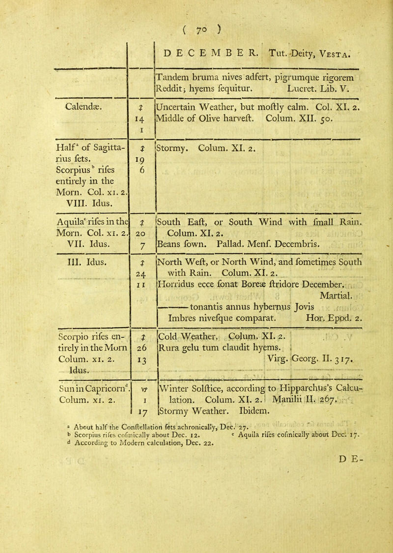 DECEMBER. Tut. Deity, Vesta. Tandem bruma nives adfert, pigrumque rigorem Reddit; hyems fequitur. Lucret. Lib. V. Calendar. ί I Uncertain Weather, but moftly calm. Col. XI. 2. Middle of Olive harveft. Colum. XII. 50. Half of Sagitta- rius fets. Scorpius rifes entirely in the Morn. Col. xi. 2. VIII. Idus. 6 Stormy. Colum. XI. 2. Aquila^ rifes in the iVTorn. Col. xi. 2. VII. Idus. ί 20 7 South Eaft, or South Wind with fmall Rain. Colum. XI. 2. Beans fown. Pallad. Menf. Decembris. III. Idus. ί 24 North Weft, or North Wind, and fometimes South with Rain. Colum. XI. 2. I I Horridus ecce jGbnat Borese ftridore December. Martial. tonantis annus hybernus Jo vis Imbres nivefque comparat. Hor. Epod. 2. Scorpio rifes en- tirely in the Morn Colum. XI. 2. Idus. t 26 Cold Weather. Colum. XI. 2. Rura gelu tum claudit hyems. Virg. Georg. II. 317, Sun in Capricorn'' Colum. XI. 2. I 1 17 ..„, - - j . - . -, Winter Solftice, according to Hipparchus's Calcu- lation. Colum. XI. 2.· Manilii II. 267. iStormy Weather. Ibidem. a About half the Conftellation fets achronicaliy, Dec. 27. b Scorpius rifes cofmically about Dec. 12. <= Aquila rifes cofmically about Dec; 17. d According to i*v/lodern calculation, Dec. 22.