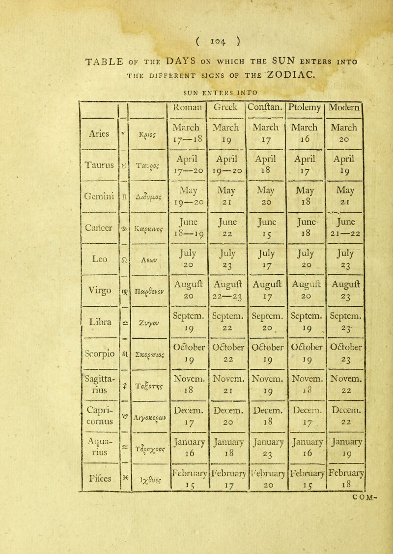 TABLE OF THE DAYS on which the SUN enters into THE DIFFERENT SJGNS OF THE 'ZODIAC. SUN ENTERS INTO Gemini Cancer Leo Virgo ξκινος Libra ticorpio vov Ζυγον Σκοξττίος Sagitta- rius Capri- cornus Aqua- ' rius Fifces X οτιης Αιγοκ,εξ ων ροχοος Ιχθυες Roman Greek Conilan. Ptolemy Modern March Ι7~ι8 March 19 March / March 16 March 20 April 17—20 April 10—20 i April 18 April 17 April 19 May 10—20 May 21 May 20 May 18 May 21 June 18—ΙΟ y June 22 June I c June 18 June 21—22 July 20 July 23 July ^7 July 20 July Auguil 20 Auguft 22 2-2 Auguil 17 Auguit 20 Auguft 23 Septem. Septem. 22 Septem. 20 Septem. 19 Septem. 2·2- October y 06lober 22 06lober 19 06lober ^9 Oaober 23 Novem. I 0 Novem. 21 Novem. 79 Novem. Novem, 22 Decern. ^7 Decern. 20 Decern. 18 Decen. 17 Decern. 22 January 16 January 18 ' January January 16 January J9 February 15 Februar) 17 ii'^ebruary 20 j February 1 15 February 18 c o'm-
