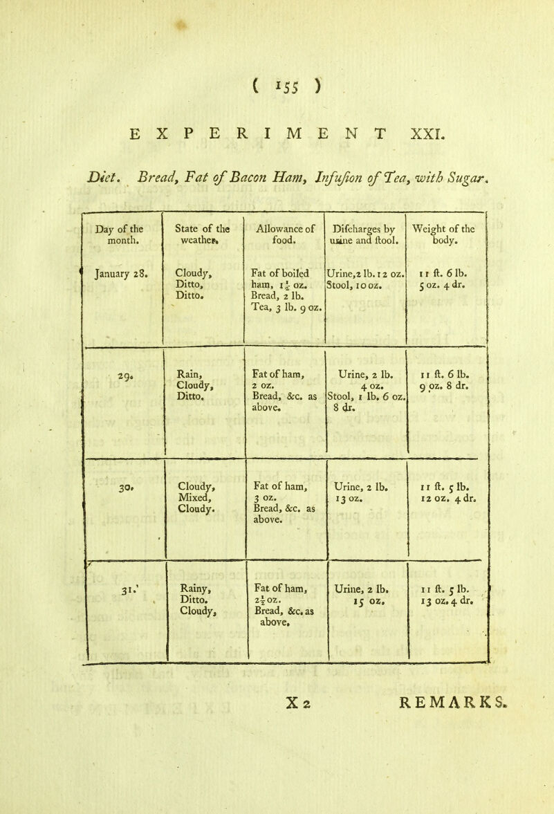 ( *55 ) EXPERIMENT XXL Diet. Bread, Fat of Bacon Ham, Infufion of Tea, with Sugar. Day of the month. State of the weather Allowance of food. Difcharges by uame and ftool. Weight of the body. January 28. Cloudy, Ditto, Ditto. Fat of boiled ham, 1 ~ oz. Bread, 2 lb. Tea, 3 lb. 9 oz. Urine,2 lb. 12 oz. Stool, iooz. 1 r ft. 6 lb. 5 oz. 4 dr. 29* Rain, Cloudy, Ditto. Fat of ham, 2 oz. Bread, &c. as above. Urine, 2 lb. 4 oz. Stool, 1 lb. 6 oz. 8 dx. lift. 61b. 9 pz. 8 dr. 30* Cloudy, Mixed, Cloudy. Fat of ham, 3 oz- Bread, &c. as above. Urine, 2 lb. 13 oz. 11 ft. 5 lb. 12 oz. 4 dr. 3«V Rainy, Ditto. Cloudy, Fat of ham, 2|OZ. Bread, &c.as above. Urine, 2 lb. 15 oz. ii ft. 5 lb. . 13 oz, 4 dr. Xz REMARKS.