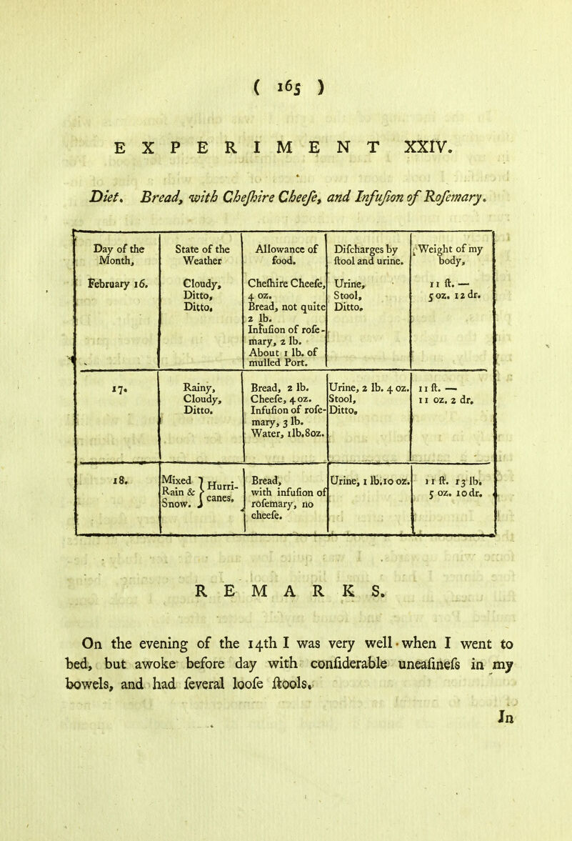 EXPERIMENT XXIV. Diet, Bread, with Chejhire Cheefe, and Infufion of Rofemary* Day of the Month, February 16. State of the Weather Cloudy, Ditto, UlttO, Allowance of food. Chefliire Cheefe, 4 oz. Bread, not o^uite z lb. Infufion of rofe - mary, z lb. About i lb. of mulled Port. Difcharges by ftool and urine. Urine, Stool, Ditto* ^Weight of my body, 11 ft.— 50Z. 12 dr. Rainy, Cloudy, Ditto. Bread, 2 lb. Cheefe, 40Z. Infufion of rofe- mary, 3 lb. Water, ilb.8oz. Urine, 2 lb. 4 oz. Stool, Ditto, lift. — 11 oz. 2 dr. 18. Mixed 1 tt • Rain&fHurn- SnoW. iCaneS' ; Bread, with infufion of | rofemary, no j cheefe. Urine, 1 lb.iooz. 11ft. 13 lb, 5 oz. 10 dr. . REMARKS. On the evening of the 14th I was very well-when I went to bed, but awoke before day with confiderable uneafinefs in my bowels, and had feveral loofe ftools. Jn