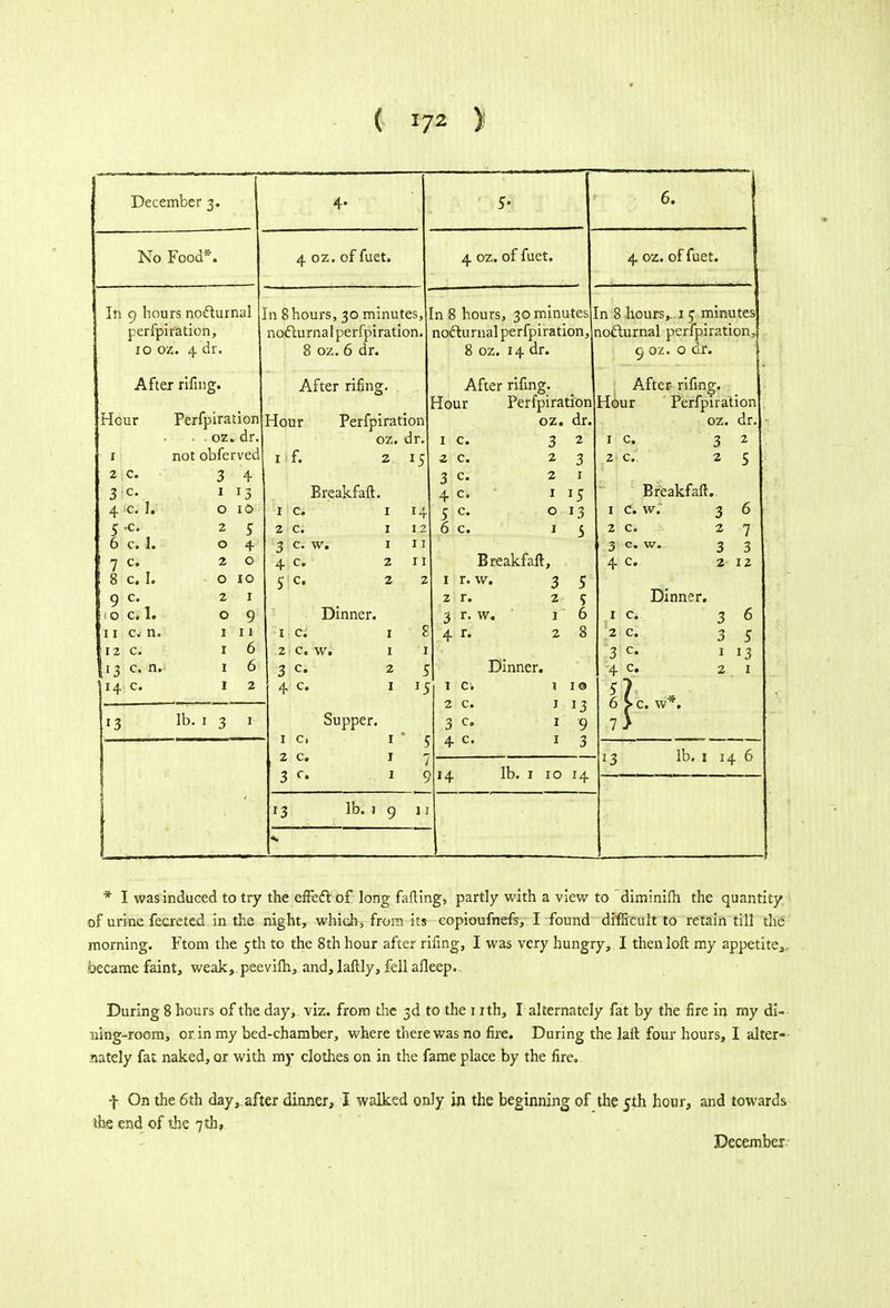 ( *72 > December 3. No Food*. In 9 hours nocturnal perfpiration, 10 oz. 4 dr. After rifing. 4 oz. of fuet. In 8 hours, 30 minutes nocturnal perfpiration 8 oz. 6 dr. Hour 1 2 c. 3 c- 4 c. J. 5-c. 6 c. 1. 7 c. 8 c. I. 9 c. 10 c. I. 11 c. n. 12 c. |i3 c. n. 14 c. 13 Perfpiration . . oz. dr not obferved 4 4 oz. of fuet. 6. 4 oz. of fuet. After rifing. Hour Perfpiration oz. dr. lb. 1 3 * 5 10 5 4 o 10 1 9 11 6 6 2 1 In 8 hours, 3ominutesjIn 8 hours,. 15 minutes nocturnal perfpiration, 8 oz. 14 dr. After rifing. Hour Perfpiration oz. dr. I f. 2 J5 Breakfaft. I c. I 14 2 c. I 12 3 c. w. I 11 4 c. 2 11 3' c. 2 2 Dinner. 1 c; I 8 2 c. w. I 1 3 c. 2 5 4 c. I J5 1 c. 2 C. 3 c- 4 c. 5 c. 6 c. nocturnal perfpiration, 9 oz. o dr. j After rifing. Hour Perfpiration oz. dr. 1 c. 3 2 2 c. 25 Breakfaft. Breakfaft, I r. w. 3 5 2 r. 2 S~ 3 r. w. 1 6 4 r. 2 8 Dinner. Supper. cv c. c. 1 Ci 2 C. 3 c» 13 4 c. 1 o 13 9 3 lb. 1 10 14 lb. j 1 c. w. 2 c. 3 c. w. 4 c« Dinner. 6 7 3 12 6 5 13 1 vr 13 lb. 1 14 6 * I was induced to try the effect of long fafling, partly with a view to diminifti the quantity, of urine fecreted in the night, which, from its copioufnefs, I found difficult to retain till the morning. Ftom the 5th to the 8th hour after rifing, I was very hungry, I then loft my appetite^, became faint, weak, pee vim, and, laftly, fell afleep. During 8 hours of the day, viz. from the 3d to the 1 ith, I alternately fat by the fire in my di- aing-room, or in my bed-chamber, where there was no fire. During the laft four hours, I alter- nately fat naked, or with my clothes on in the fame place by the fire. f On the 6th day, after dinner, I walked only in the beginning of the 5th hour, and towards (he end of the 7th,