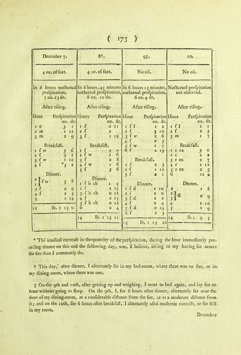 December 7. 4 oz. of fuet. In 8 hours nocturnal perfpiration, 7 oz. 13 dr. After rifing. Hour Perfpiration oz. dr. 1 c 3 1 2 ra 1 12 3 m 2 9 Breakfaft. 1 f w 36 2 f 32 3 f W 112 4f *3 ^ 2 1 4 f 5 Dinner, fw 58 2 9 2 5 1 14 1 2 lb. x 15 o 8+. 4 oz.of fuet. In 8 hours, 45 minutes nocturnal perfpiration, 8 oz. 10 dr. After rifing. Hours r f 2 f 3 f Perfpiration oz. dr 2 11 2 1 12 Breakfaft. 1 f 3 2 f W 2 3 f 2 4 f w 1 5 f 3 Dinner. 1 f b ch 2 f 3 f b ch 4 f 5 f b ch 6 14 lb. 1 13 11 9t- No oil. In 6 hours 15 minutes, nocturnal perfpiration, 6 oz. 4 dr. After riling. Hour { I f f w f f w f Perfpiration oz. dr, 2 10 6 3 7 *3 Breakfaft. if 23 2 f 112 3 f 3 1 1 f d 2 f 3 f d 4 f 6 f Dinner. r 10 \ 2 o 1 2 2 4 o 14 2 3 f5 lb. 1 13 10 10. No oil. Nocturnal perfpiration not obferved. After riling. Hour 1 f I 2 f 3 m Perfpiration oz. dr. 1 1 2 3 1 7 Breakfaft. I c ex 3 0 2 c . ^ 2 2 3 r ex 2 7 4 r 1 12 5 r ex 2 5 6 11 2 Dinner. 1 1 8 2 3 2 9 4 1 10 5 1 9 14 lb 9 5 * The unufual encreafe in the quantity of the perfpiration, during the hour immediately pre- ceding dinner on this and the following day, was, I believe, owing to my having fat nearer the fire than I commonly do. + This day/ alter dinner, I alternately fat in my bed-room, where there was no fire, or in- my dining-room, where there was one. J On the 9th and 10th, after getting up and weighing, I went to bed again, and lay for an hour without going to fleep. On the 9th, I, for 6 hours after dinner, alternately fat near the door of my dining-room, at a confiderable diftance from the fire, or at a moderate diftance from it; and on the 10th, for 6 hours after breakfaft, I alternately ufed moderate exercife, or fat ftilL in my room,.