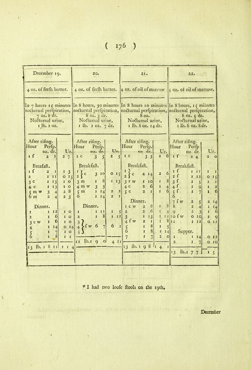 ( *76 ) December 19. 20. 21. 4 oz. of frefh. butter. 4 oz. of frefh butter. 4 oz. of oil of marrow In 7 hours 15 minutes nocturnal perfpiration, 7 oz. 8 dr. Nocturnal urine, 1 lb. 2 oz. After rifing. Hour Perfp, oz. dr. if 28 Breafaft. 1 f 2 3 c 4 c 5 m w 6 m Dinner. 1 2 3 c w 4 5 1 12 1 6 1 6 1 14 * 7 1 13 lb. 1 8 11 In 8 hours, 30 minutes nocturnal perfpiration, 8 oz. 3 dr. Nocturnal urine, 1 lb. 2 oz. 7 dr. Ur. 2 7 1 o I o I o 0 14 1 o I I In 8 hours 10 minutes nocturnal perfpiration, 8oz. Nocturnal urine, 1 lb. 8 oz. 14 dr. After rifing. Hour Perfp. oz. dr. 3 5 1 c Breakfaft. 2 3m 4 m w 5 m 6 Dinner. 1 1 4 1 11 1 f w 6 7 lb. 1 9 4 oz. of oil of marrow. In 8 hours, 15 minutes nocturnal perfpiration, 8 oz. 5 dr. Nocturnal urine, 1 lb. 6 oz. 8 dr. Ur. 2 5 0 15 1 13 2 2 I 5 I 12 4  After rifing. Hour Perfp. oz dr. 1 c 3 3 Breakfaft. l}c 414 2 3 r w 4c 5 c 1 10 2 6 2 1 Dinner. 1 c w 2 3 f 4 1 w 6 7 13 lb. 1 98 Ur, 22. After rifing. Hour Perfp oz. dr if 24 Breakfaft. I 8 • 4 1 11 1 8 1 5 1 14 1 4 1 I f I I I 1 1 2 f I I 2 0 r5 3 f I 5 1 1 4 f I 9 1 2 J f I 7 1 6 6 7 f w 2 5 2 r4 8 2 4 1 r4 9 2 3 1 6 ro f w O 10 1 9 11 I 12 0 11 Supper. 1 14 1 7 13 lb.1 7 7 Ur. o 12 0 10 1 5 * I had two loofe ftools on the 19th;
