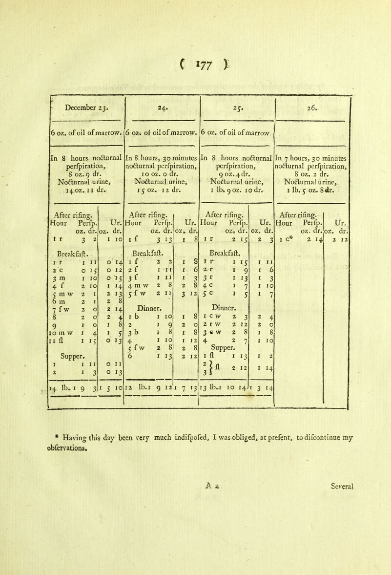 December 23. 24. 2 c. 26. 6 oz. of oil of marrow. 6 oz. of oil of marrow. 6 oz. of oil of marrow In 8 hours nocturnal perfpiration, 8 oz. 9 dr. Nocturnal urine, 140Z. 11 dr. In 8 hours, 30 minutes nocturnal perfpiration, 10 oz. 0 dr. Nocturnal urine, 15 oz. 12 dr. In 8 hours nocturnal perfpiration, 9 oz. 4dr. Nocturnal urine, 1 lbtgoz. 10 dr. In 7 hours, 30 minutes noclurnal perfpiration, 8 oz. 2 dr. Nocturnal urine,, 1 lb. £ oz. 8 dr. After riling. Hour Perfp. oz. dr. ! r 32 Ur. oz. dr. 1 10 After rifing. Hour Perfp. oz. dr. if 3 »3 Ur. oz* dr. 1 8 After riling. Hour Perfp. oz. dr. 1 r 215 Ur. oz. dr. 2 3 After riling. Hour Perfp. oz. dr. 1 c* 2 14 Ur. oz. dr^ 2 12 Breakfaft. 1 r in 2 c 015 3 m 1 10 4 f 2 10 5 m w 2 1 6 m 21 7 f w 2 0 8 20 9 10 10 m w 1 4 u fl 115 Supper. 1 1 11 2 1 3 0 14 0 12 0 15 1 14 2 !3 2 8 2 14 2 4 1 8 1 y 0 13 0 11 0 13 Breakfaft. if 22 2 f in 3f 1 11 4 m w 2 8 5 f w 211 Dinner. lb I LO 2 19 3b 1 8 4 1 10 5 f w 28 6 1 13 1 8 1 6 1 3 2 8 3 12 1 8 2 0 1 8 1 12 2 8 2 12 Breakfaft. 1 r 1 15 2 r 19 3 r 1 13 4 c 17 5 c 15 Dinner. 1 c w 23 2 r w 212 3 s w 2 8 4 27 Supper. 1 fl 1 13 \\* 1,2 1 11 1 6 1 3 1 10 1 7 2 4 2 0 1 8 1 10 1 2 1 14 14 lb.. 1 9 3 1 5 10 12 lb. 1 g 12 1 7 J3 13 lb. 1 10 14 1 3 H i * Having this day been very much indifpofed, I was obliged, at prefent, to difcontinue my obfervations. Several