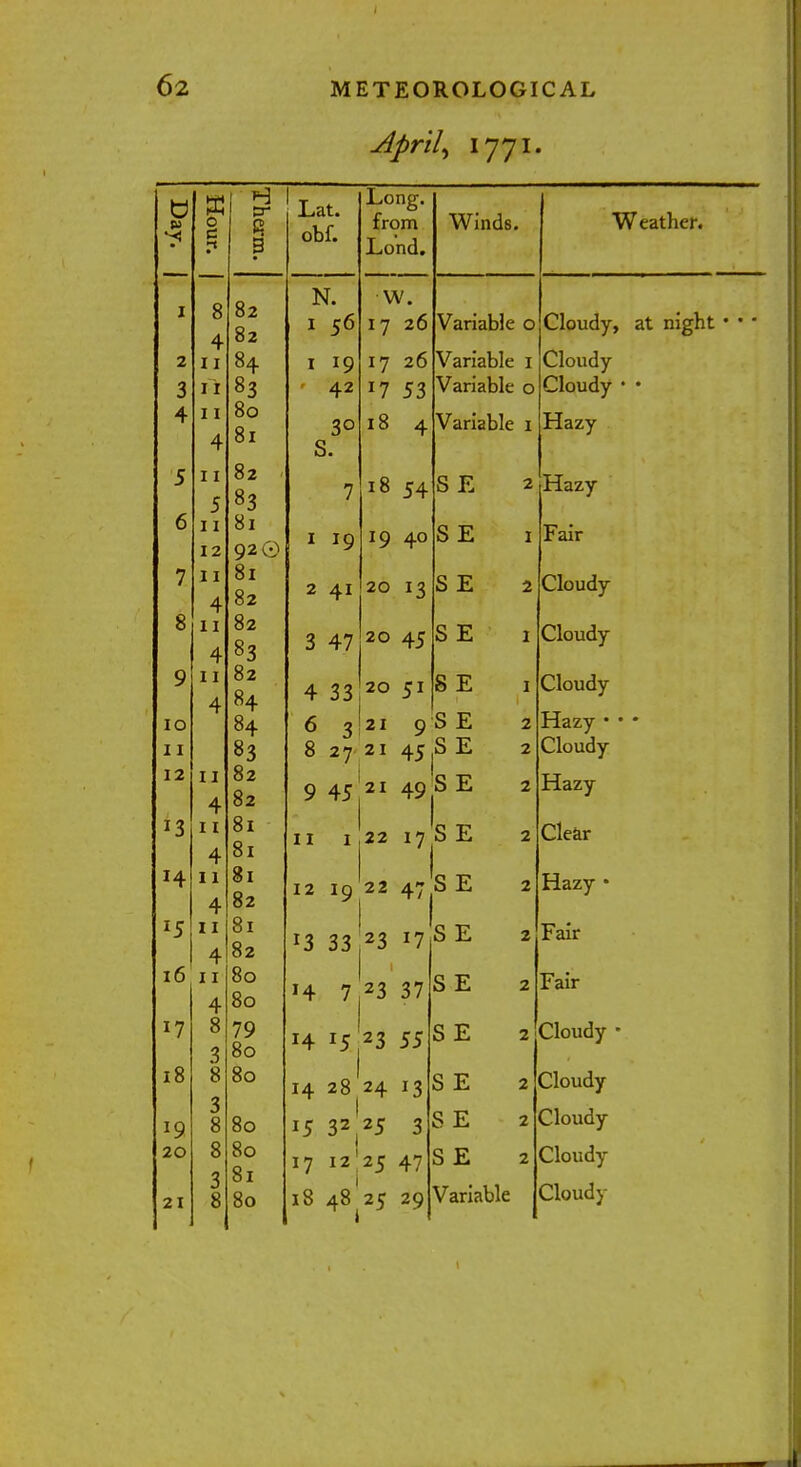 April, 1771. 0 •< Hour. Therm. Lat. obf. Long, from Lond. Winds. vv cdiJicr* I 8 4 82 N. 1 56 W. I 7 26 Variable 0 Cloudy, at night • ■ ■ 2 3 11 11 84 °3 1 19 42 17 26 *7 53 Variable Variable 1 0 Cloudy LJouay ' • 4 11 4 80 81 30 j S. 18 4 Variable 1 Hazy c j 11 5 82 83 7 18 54 S E 2 Hazy 6 11 12 81 92 0 1 19 19 40 S E 1 Fair 7 11 4 81 82 2 41 20 13 S E 2 V^IOUQy 8 11 4 82 83 3 47 20 45 S E 1 cloudy 9 IO 11 11 4 82 84 84 83 4 33 6 3 8 27- 20 51 21 9 21 45 8 E O SL. SE 1 2 2 douuy Hazy • • * Cloudy 12 11 4 82 82 9 45 21 49 SE 2 Hazy *3 T T 4 81 81 11 1 22 17 S E 2 11 4 81 82 12 19 22 47 S E 2 rlazy ■ *5 11 4 1 81 82 13 33 23 17 S E 2 Fair 16 11 4 80 80 14 7 23 37 S E 2 Fair 8 3 79 80 14 15 23 55 S E 2 Cloudy • 18 8 80 14 28 24 13 S E 2 Cloudy 19 3 8 80 15 32, 25 3 S E 2 Cloudy 20 21 8 3 8 80 81 80 1 17 12:25 47 i 18 48^25 29 S E 2 Cloudy