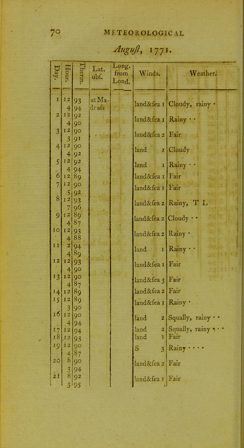 Allgujl, I 77 I. Day. \ Hour. |j Therm. Lat. obf. Long, from Lond. Winds. Weather. I 12 f 93 y4 at Ma- dr afs land&fea 1 Cloudy, rainy • 2 12 4 92 90 land&fea 1 Rainy • • 3 12 3 90 91 land&'iV'n *? Fair 4 12 4 90 92 land. 1 Cloudy 5 6 12 4 12 92 94 89 land 1 land&fea 1 Rainy • • Fair / I 2 5 9° 92 land&fea 1 Fair 8 12 7 93 96 land&fea 2 Rainy, T L 9 12 4 89 0 / land&fea 2 Cloudy • • IO 12 4 93 88 1 rt n A Sir 1*3 0 -9 lanuocicd z Rainy • 11 2 4 94 89 land 1 Rainy • ■ 12 12 4 93 90 land&fea 1 Fair 13 12 90 07 89 Iril-t/'l V' 1 £1-1 1 lanacciea 3 Fair J4 4 12 land&fea 2 Fair t r 1 — 3 »9 90 land&fea 1 Rainy • 16 12 4 90 94 94 93 land 2 Squally, rainy • • 18 12 12 land 2 land 1 Squally, rainy • Fair *9 12 4 90 87 S 3 Rainy 20 8 3 90 94 land&fea 2 Fair 21 8